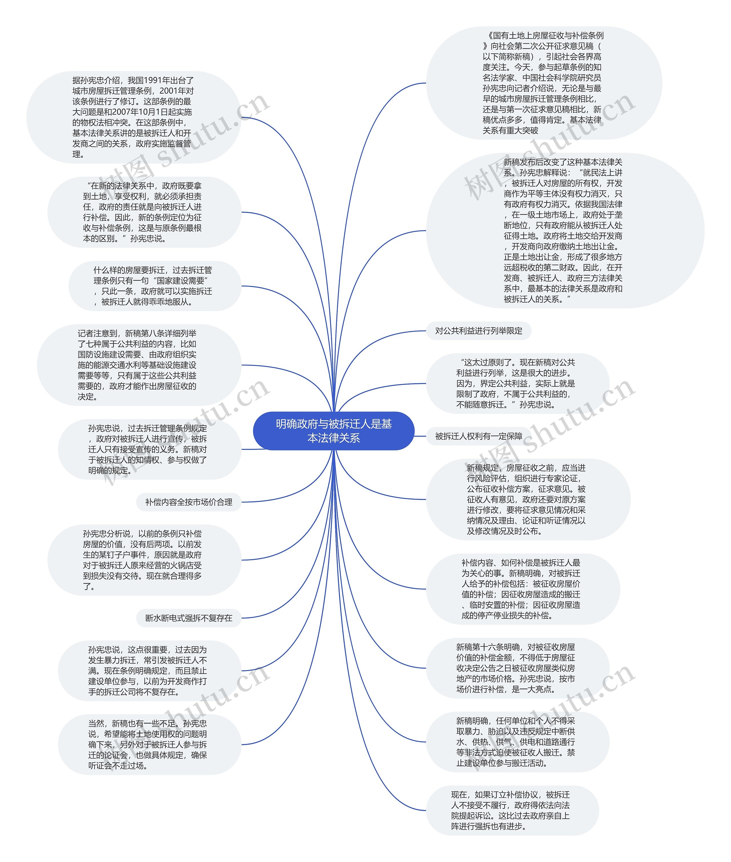 明确政府与被拆迁人是基本法律关系思维导图