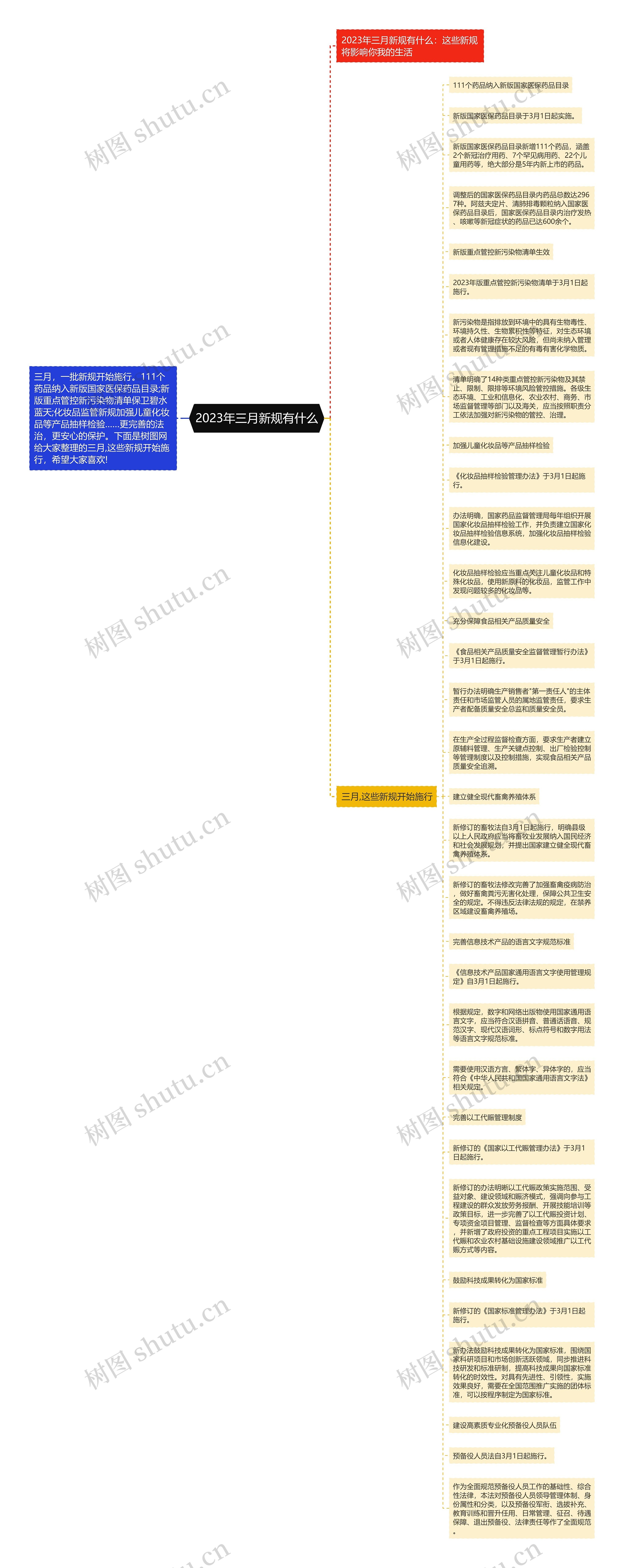 2023年三月新规有什么思维导图