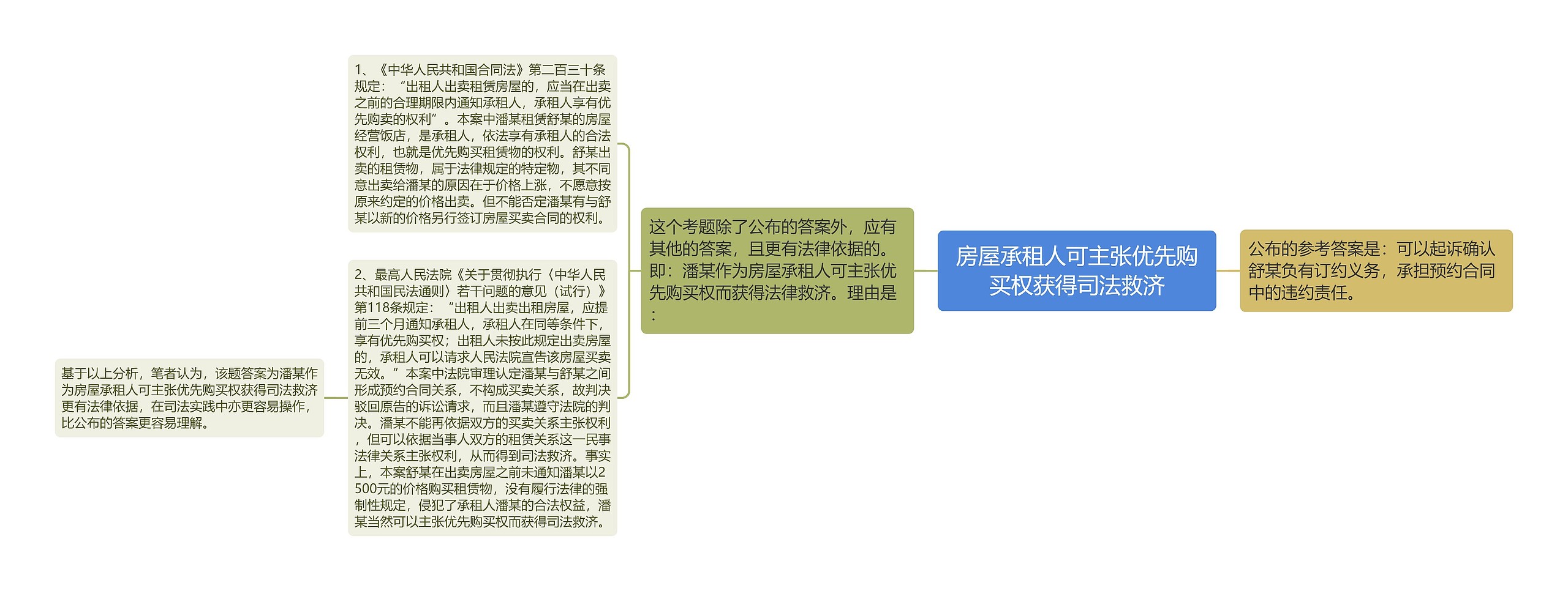 房屋承租人可主张优先购买权获得司法救济