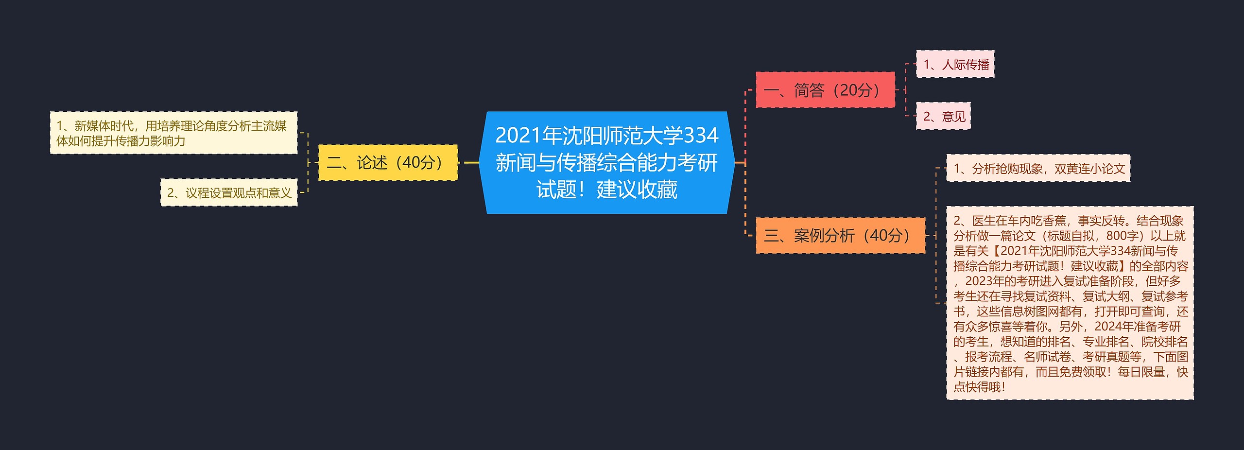 2021年沈阳师范大学334新闻与传播综合能力考研试题！建议收藏思维导图