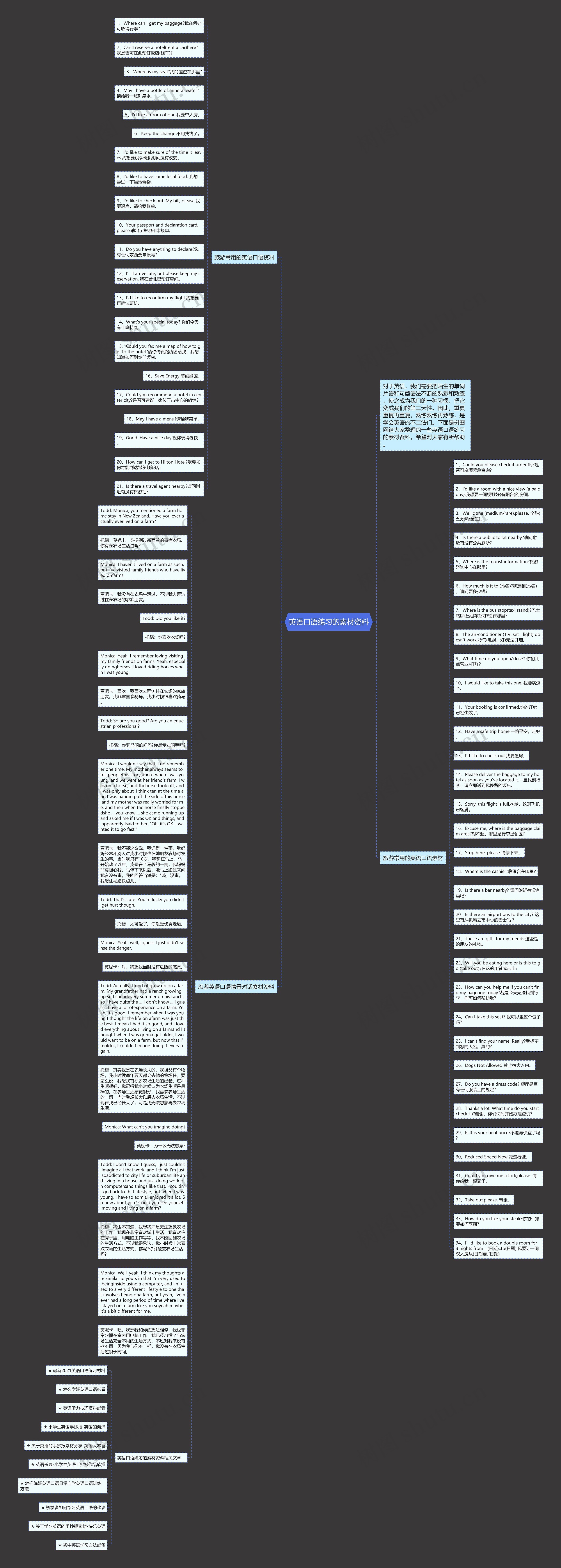 英语口语练习的素材资料思维导图