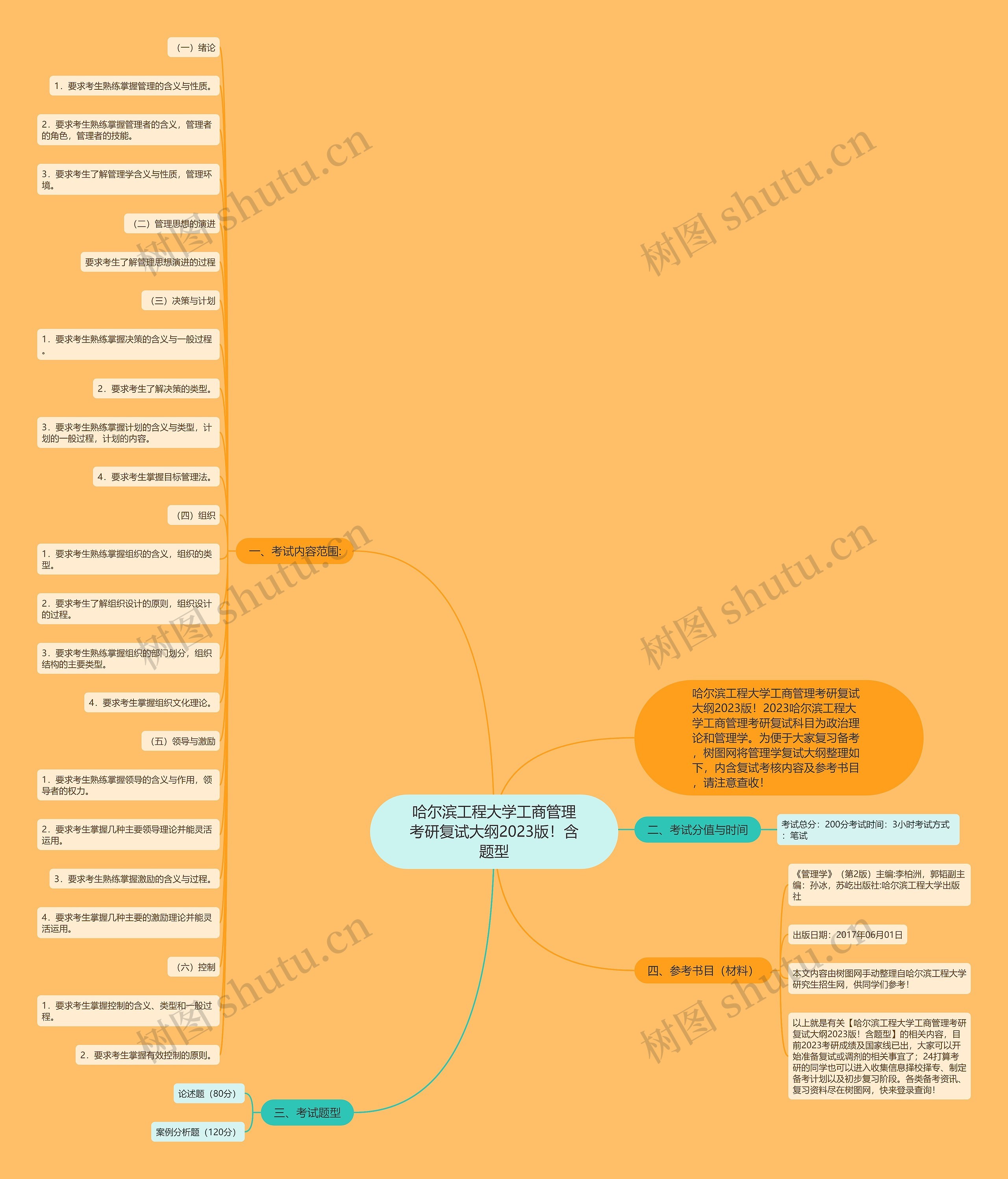 哈尔滨工程大学工商管理考研复试大纲2023版！含题型