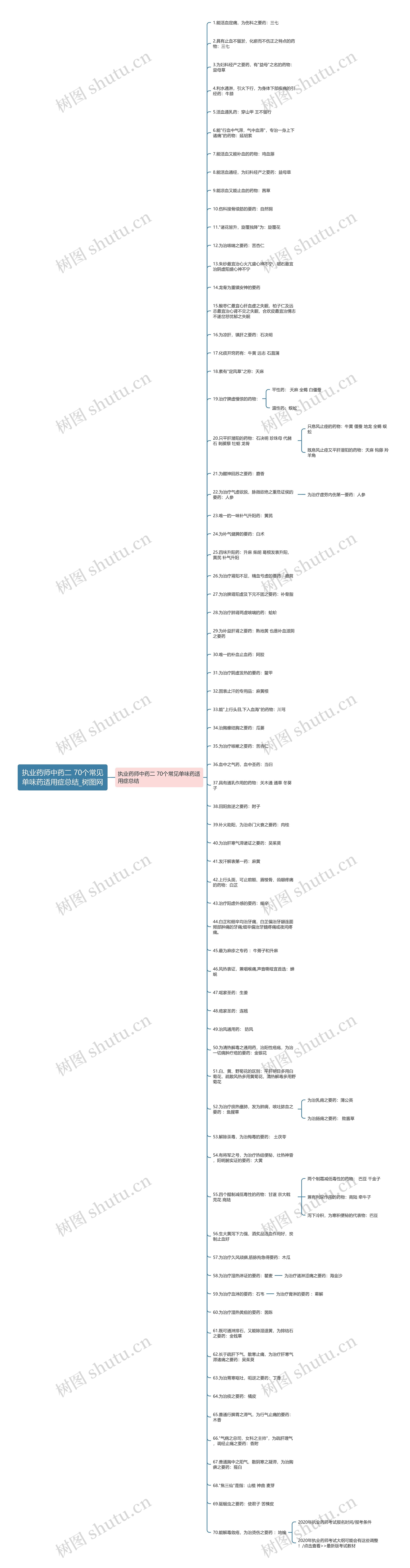 执业药师中药二 70个常见单味药适用症总结思维导图