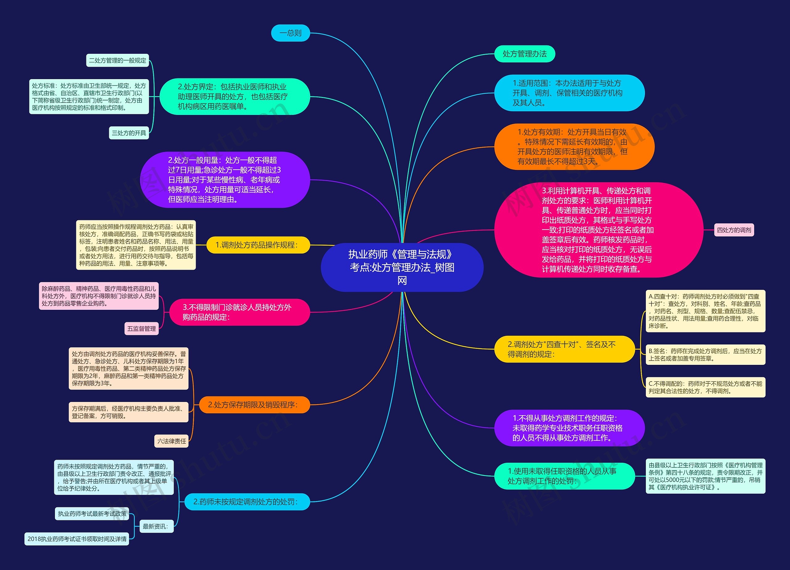 执业药师《管理与法规》考点:处方管理办法思维导图
