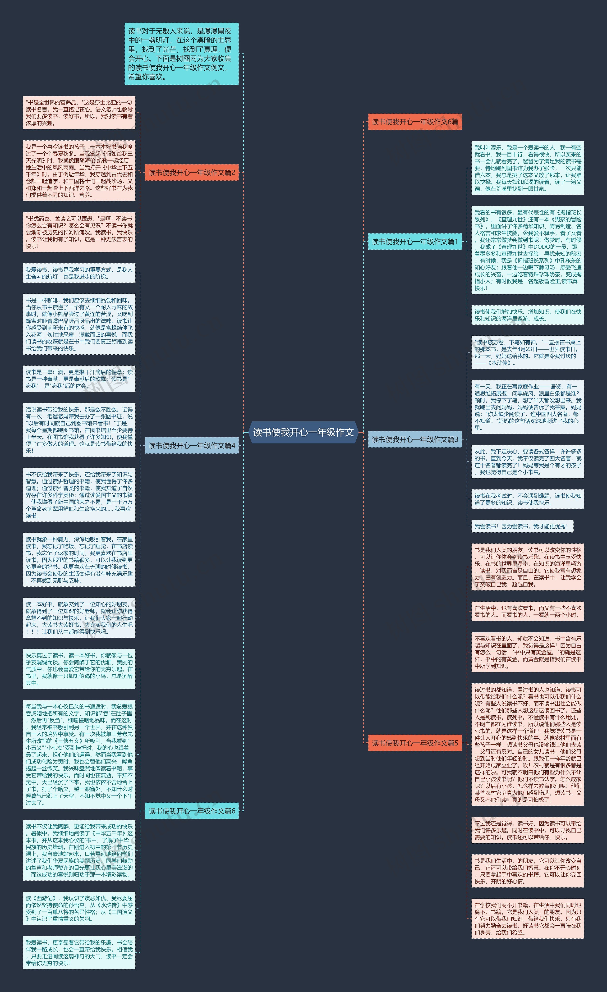 读书使我开心一年级作文思维导图