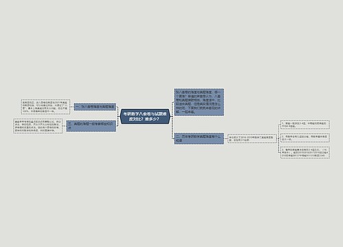 考研数学八套卷与试题难度对比？难多少？