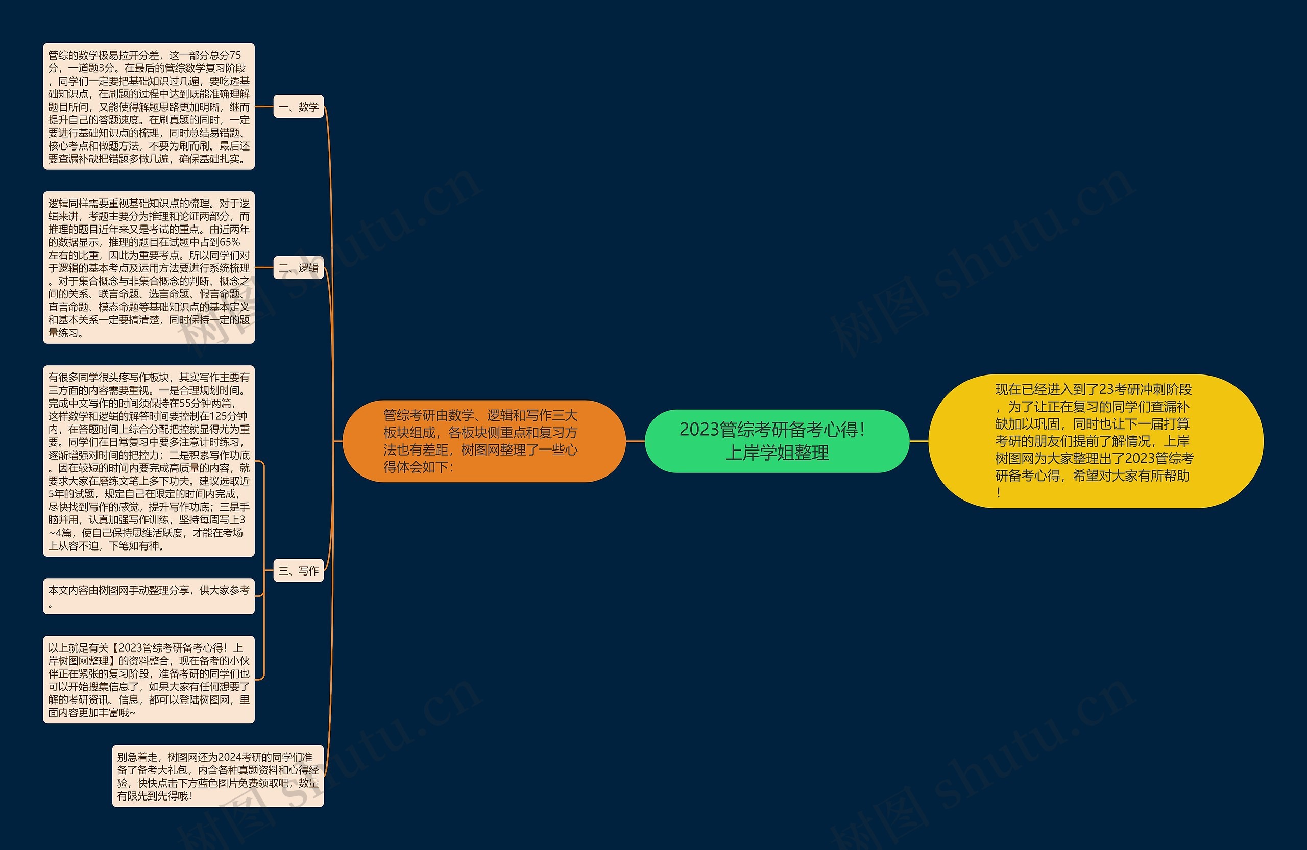 2023管综考研备考心得！上岸学姐整理思维导图