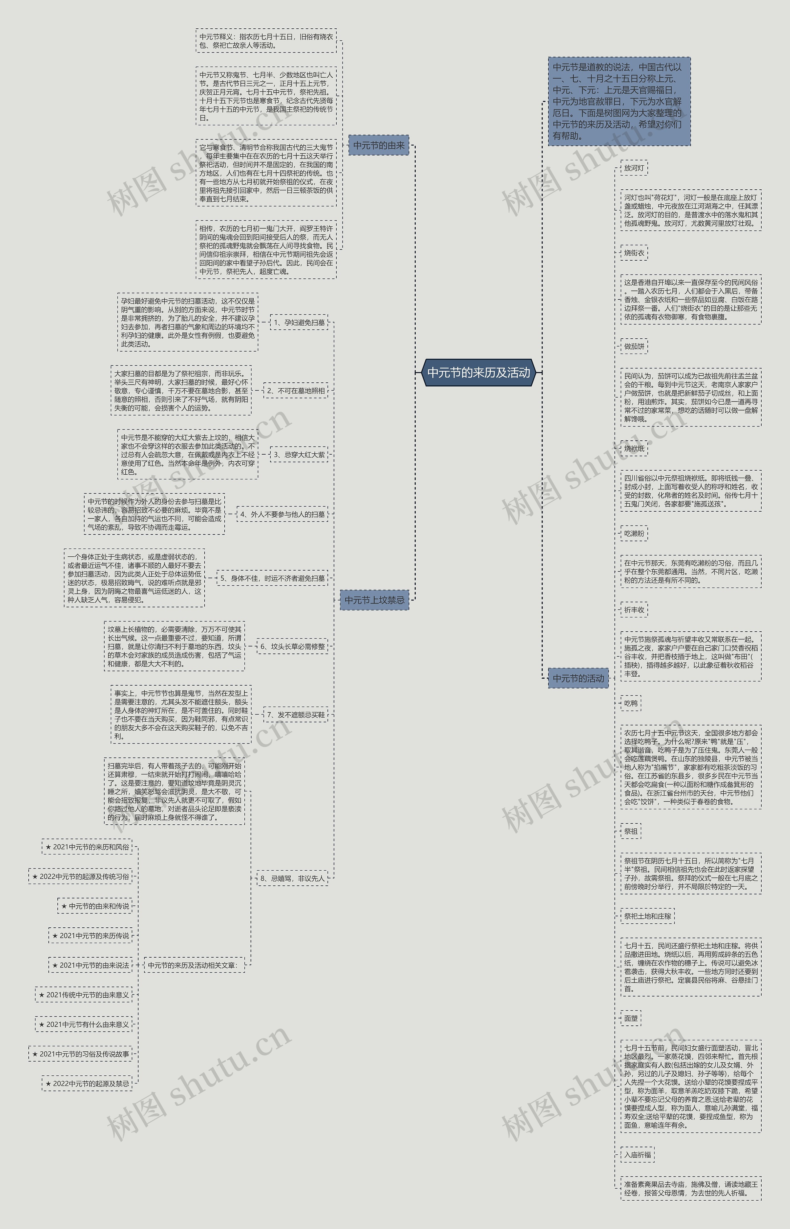 中元节的来历及活动思维导图