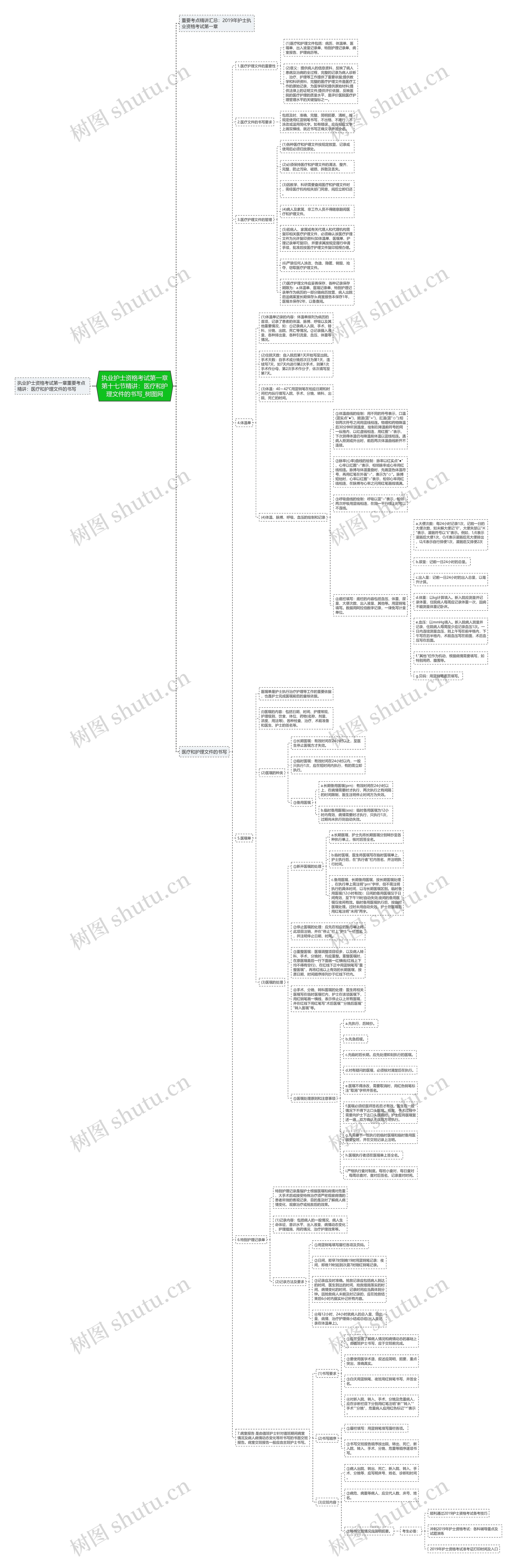 执业护士资格考试第一章第十七节精讲：医疗和护理文件的书写思维导图