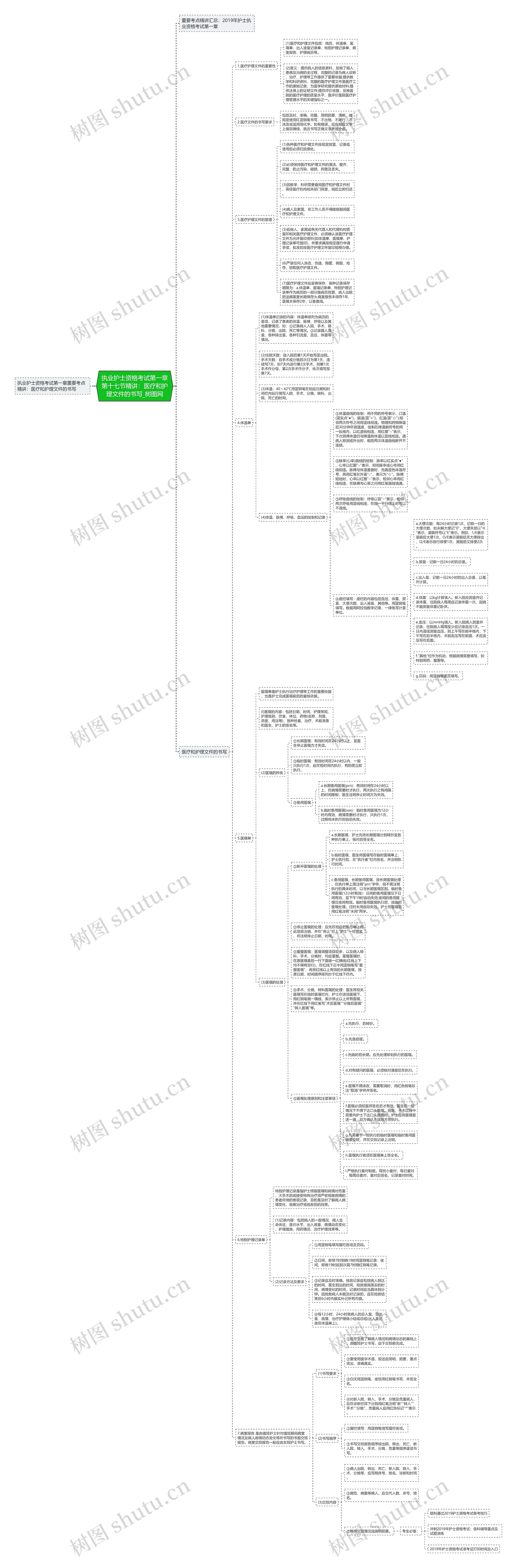 执业护士资格考试第一章第十七节精讲:医疗和护理文件的书写 执业护士资格考试第一章第十七节精讲:医疗和护理文件的书写