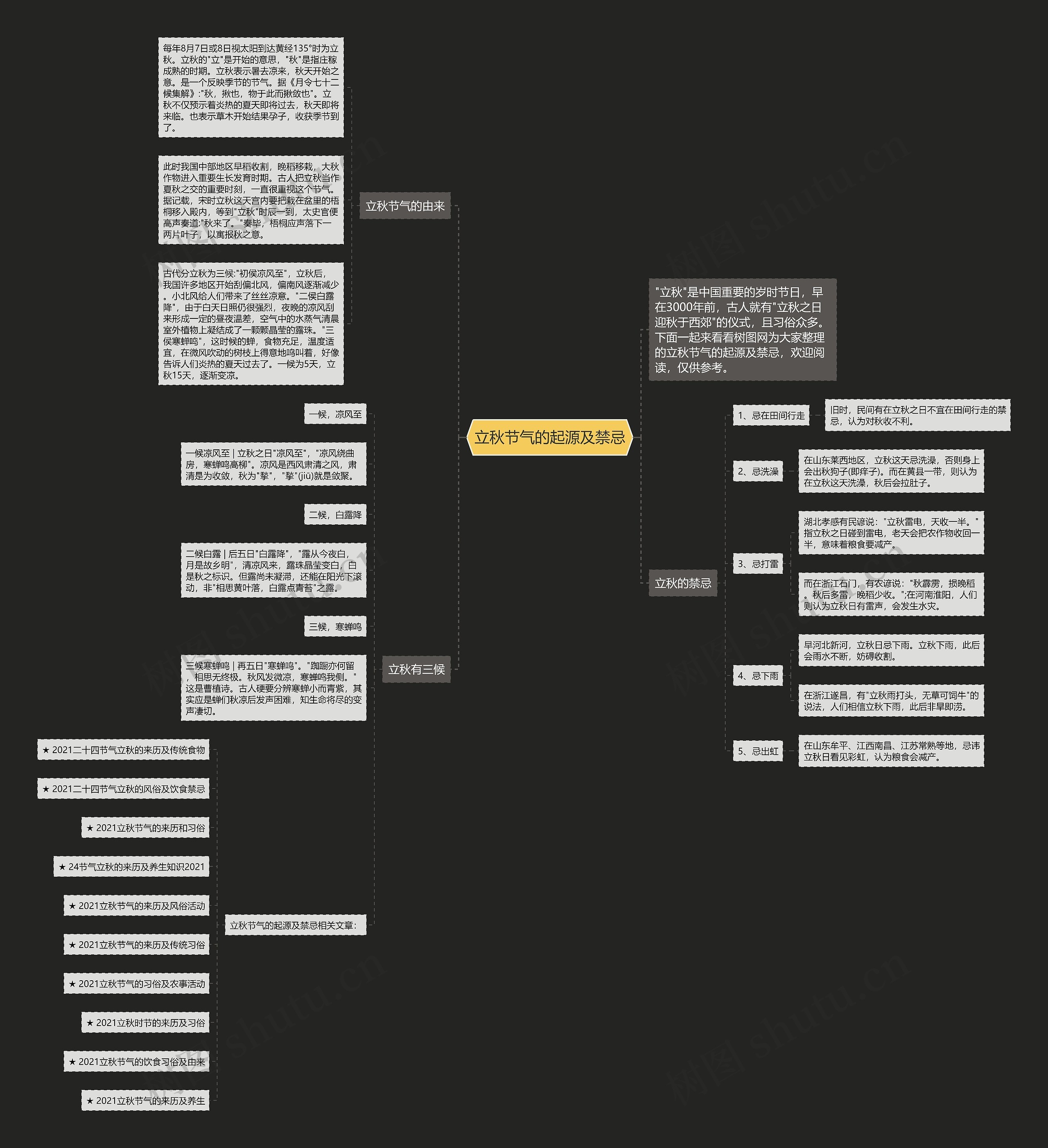 立秋节气的起源及禁忌思维导图