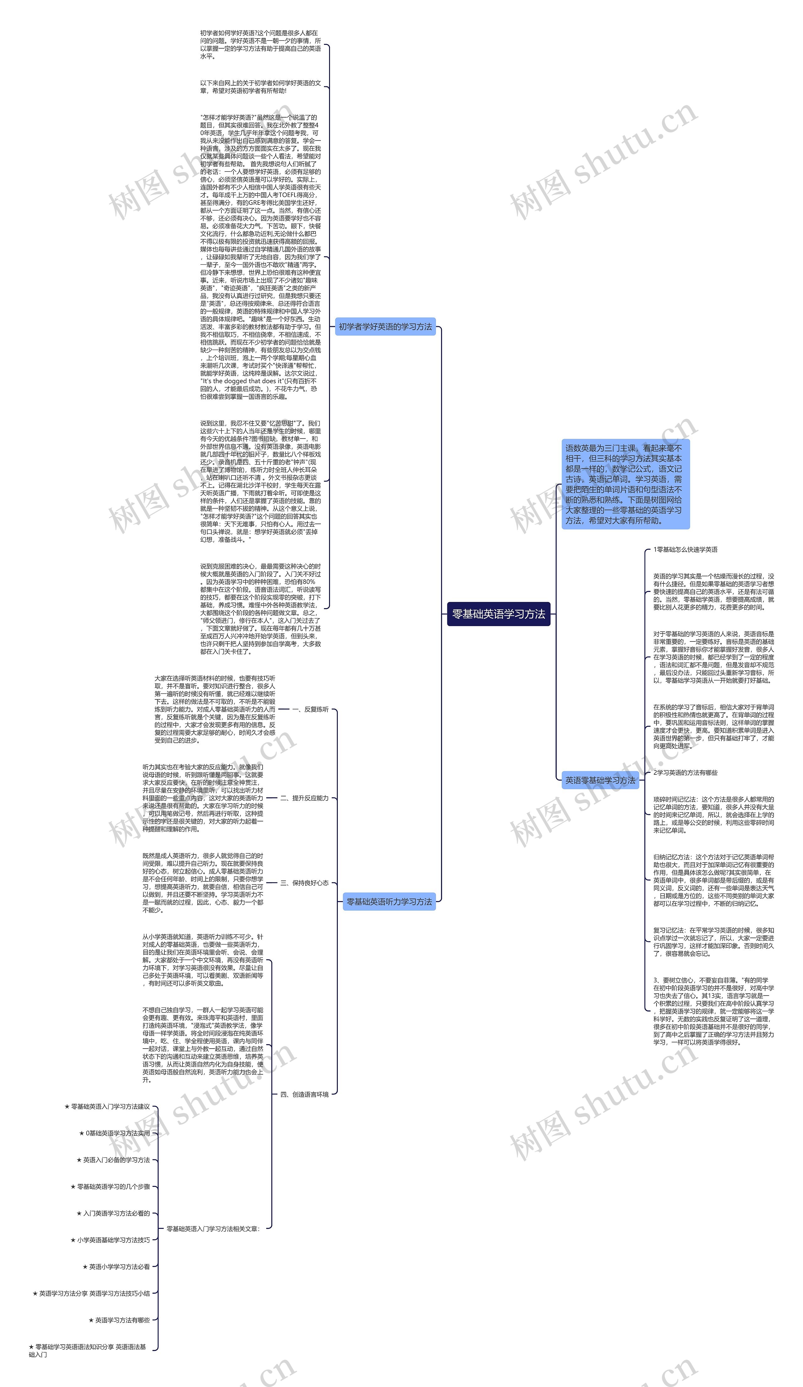 零基础英语学习方法思维导图