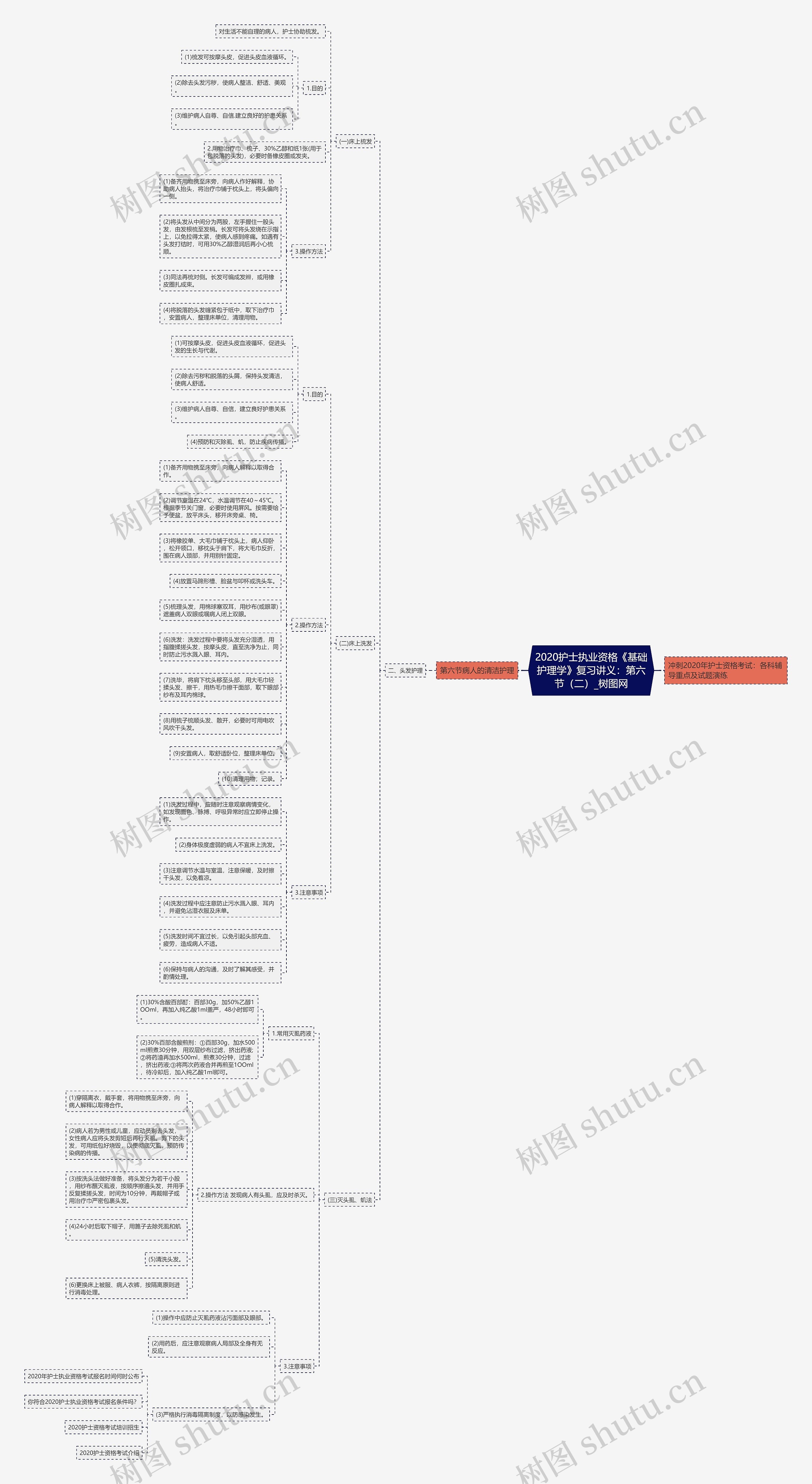 2020护士执业资格《基础护理学》复习讲义：第六节（二）思维导图