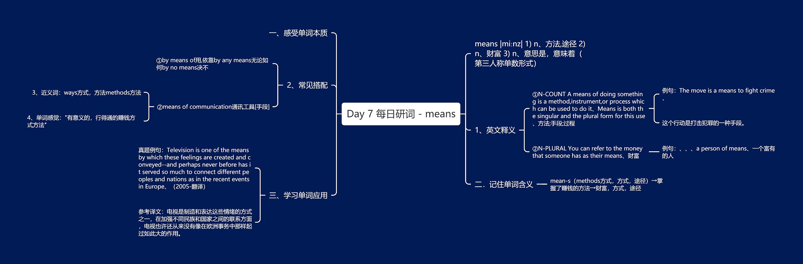 Day 7 每日研词 - means思维导图