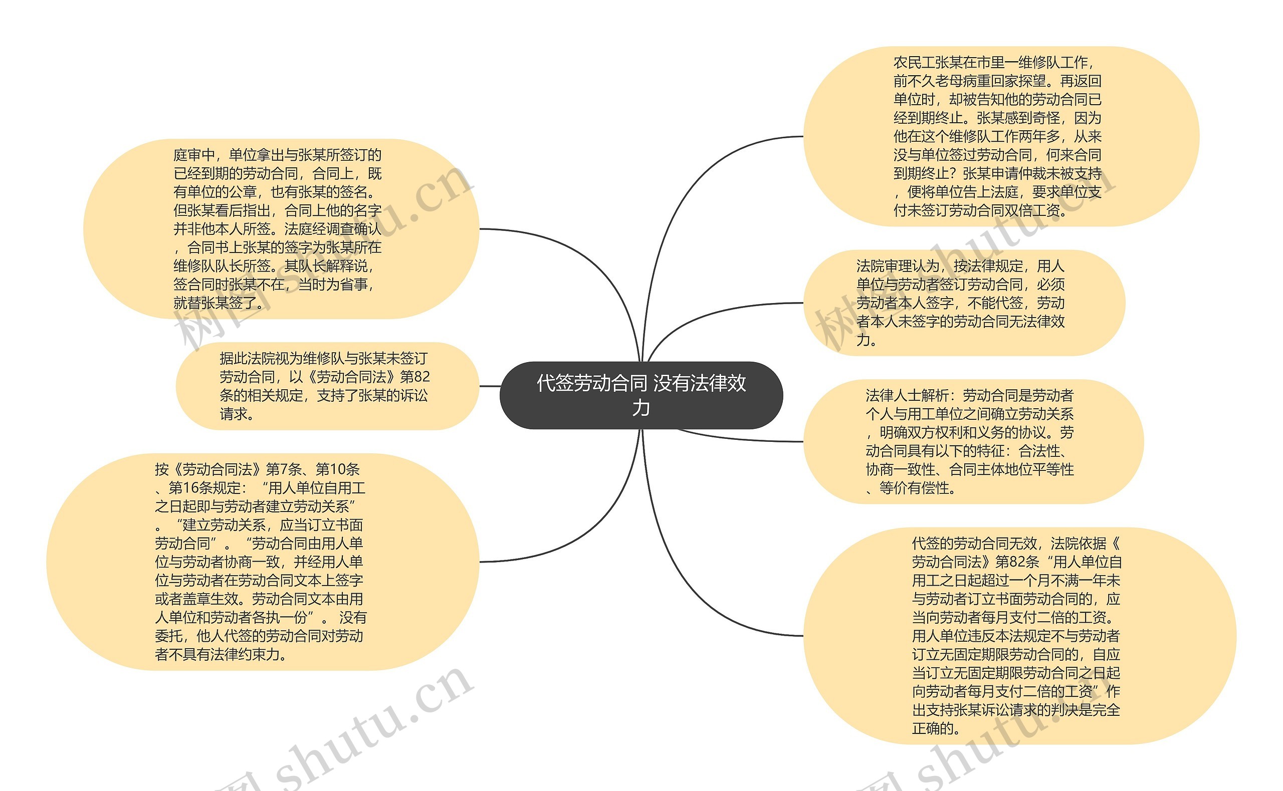 代签劳动合同 没有法律效力