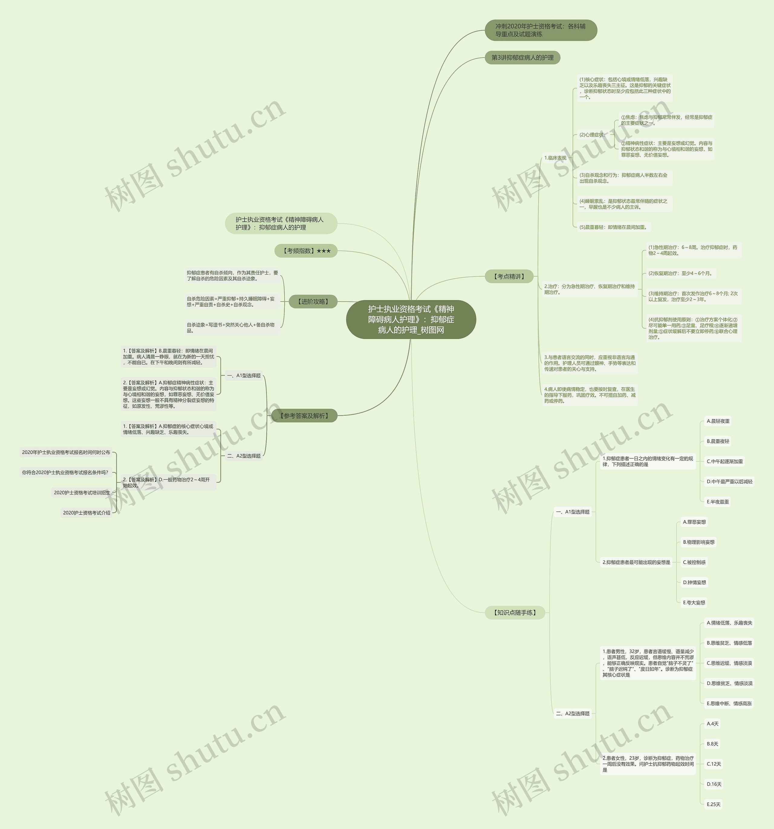 护士执业资格考试《精神障碍病人护理》：抑郁症病人的护理思维导图