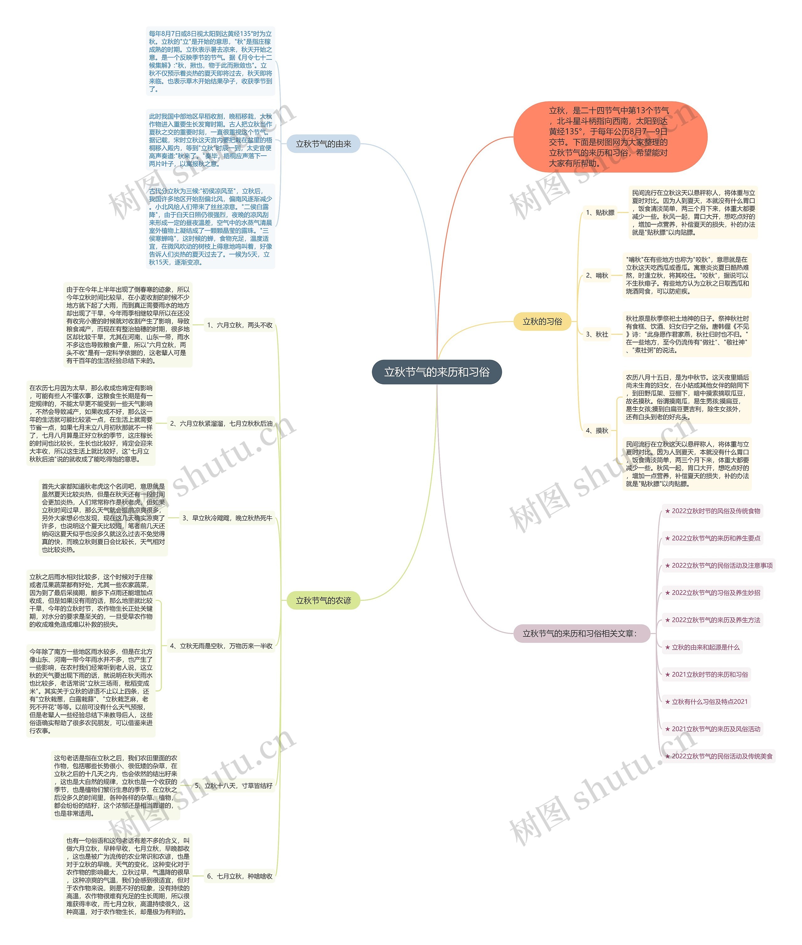 立秋节气的来历和习俗思维导图