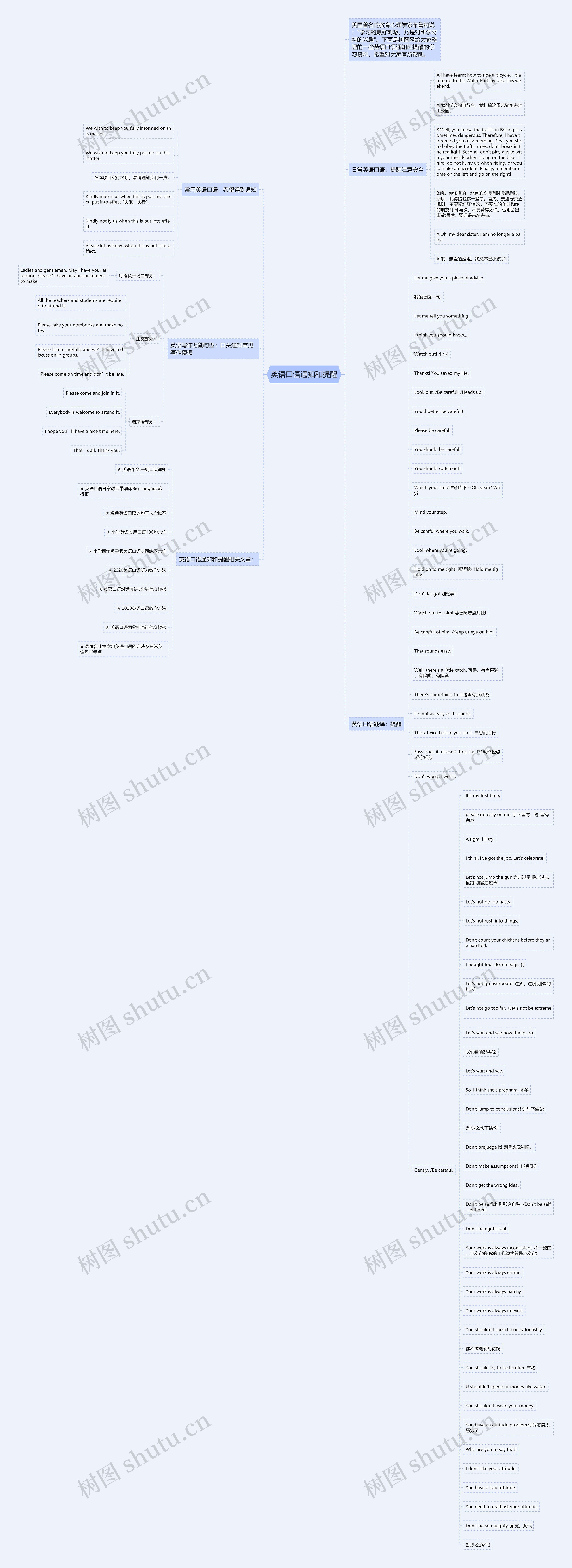 英语口语通知和提醒思维导图