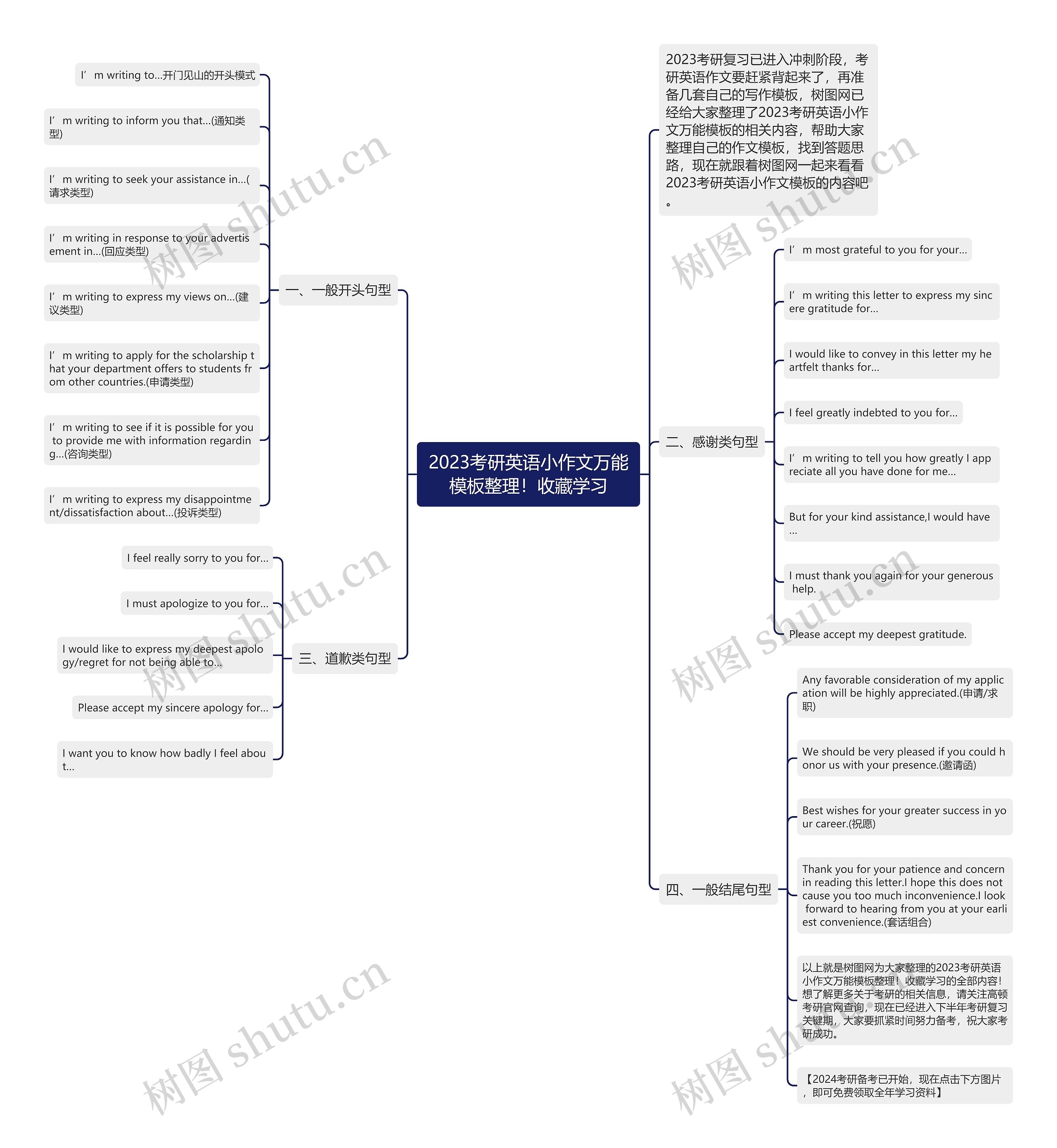2023考研英语小作文万能模板整理！收藏学习