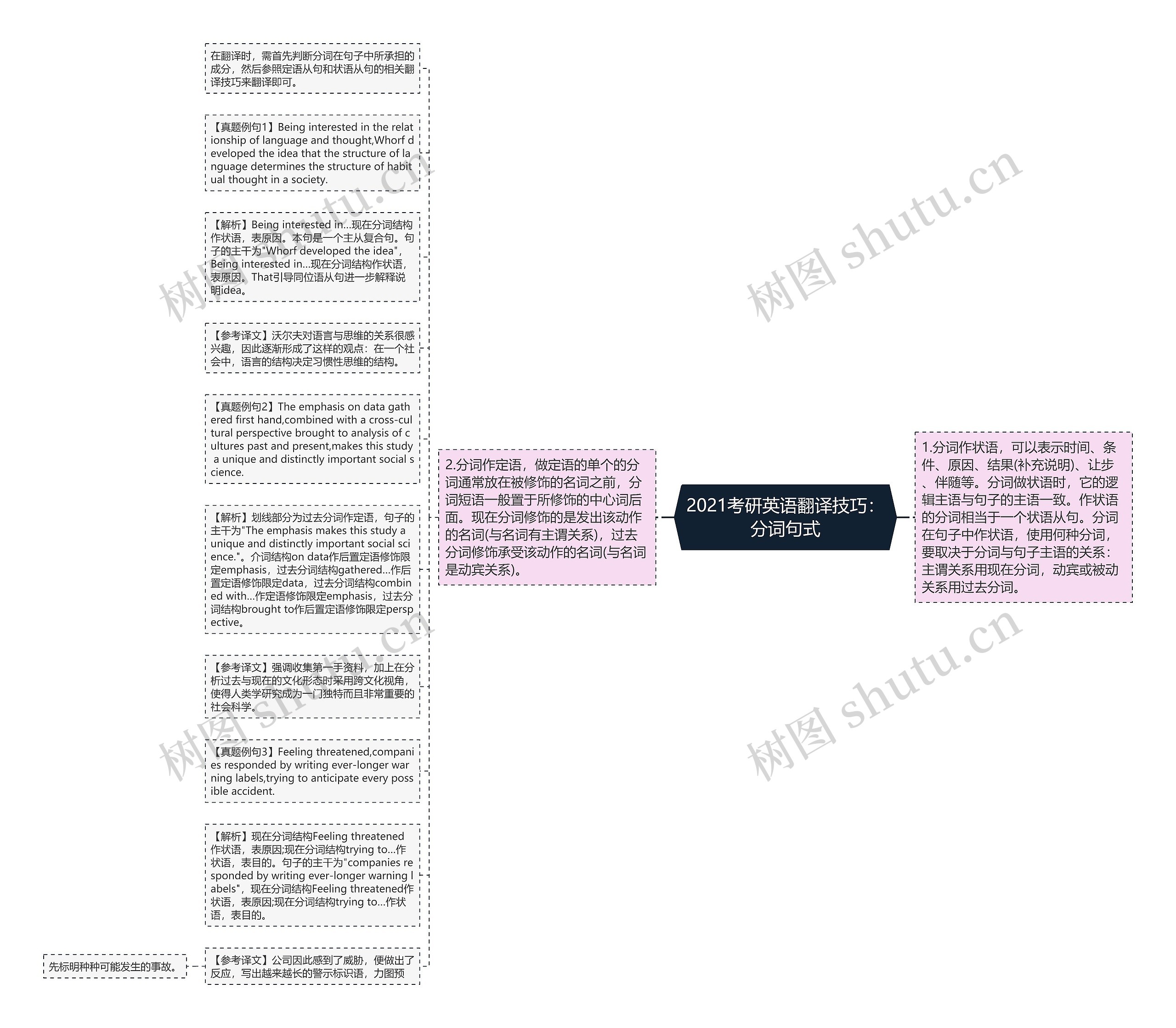 2021考研英语翻译技巧：分词句式
