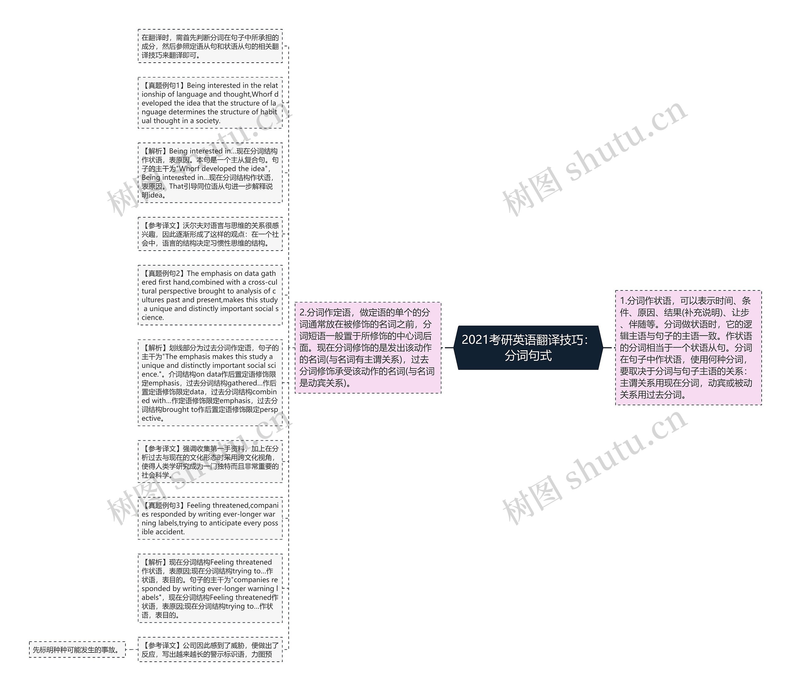 2021考研英语翻译技巧：分词句式思维导图