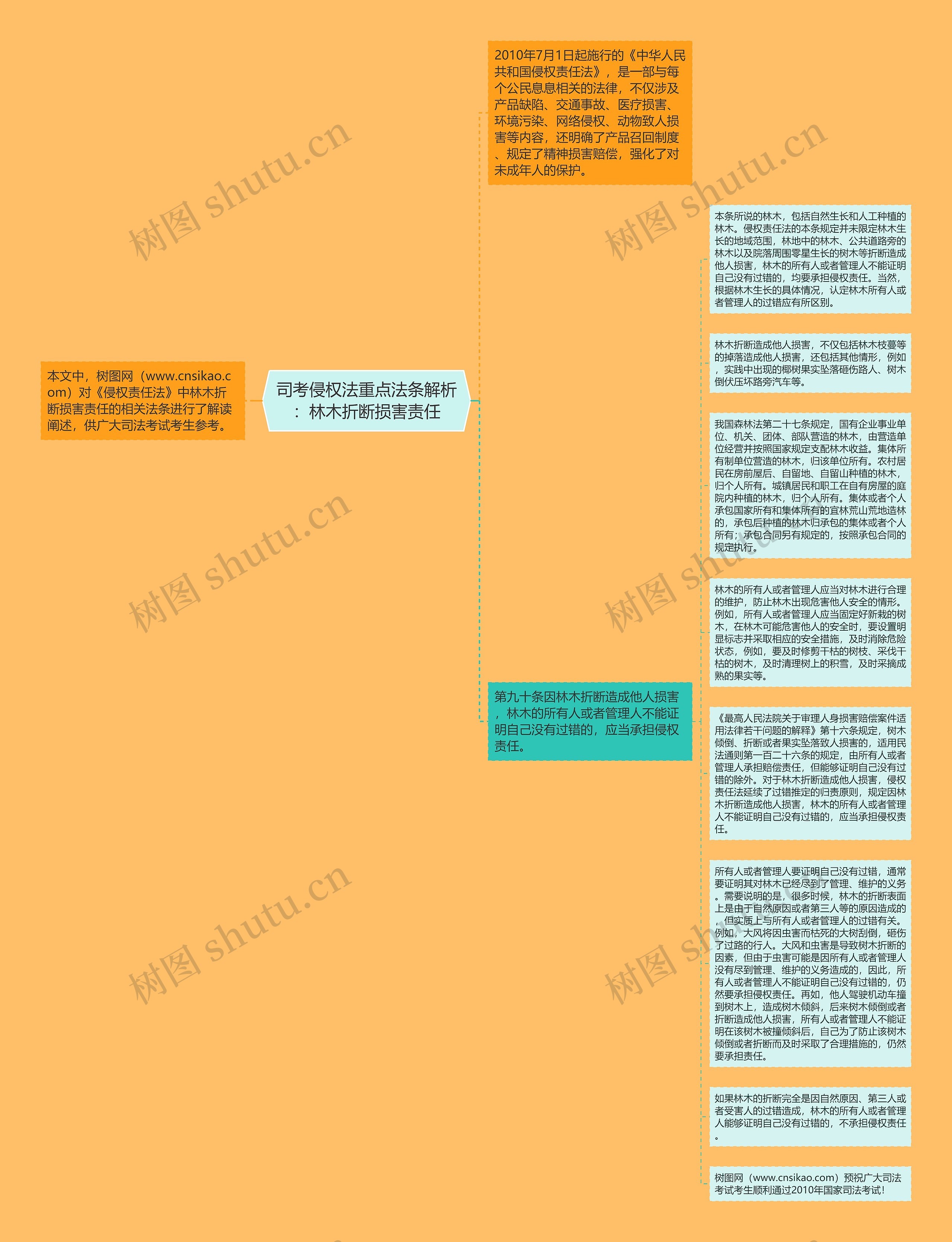 司考侵权法重点法条解析：林木折断损害责任思维导图