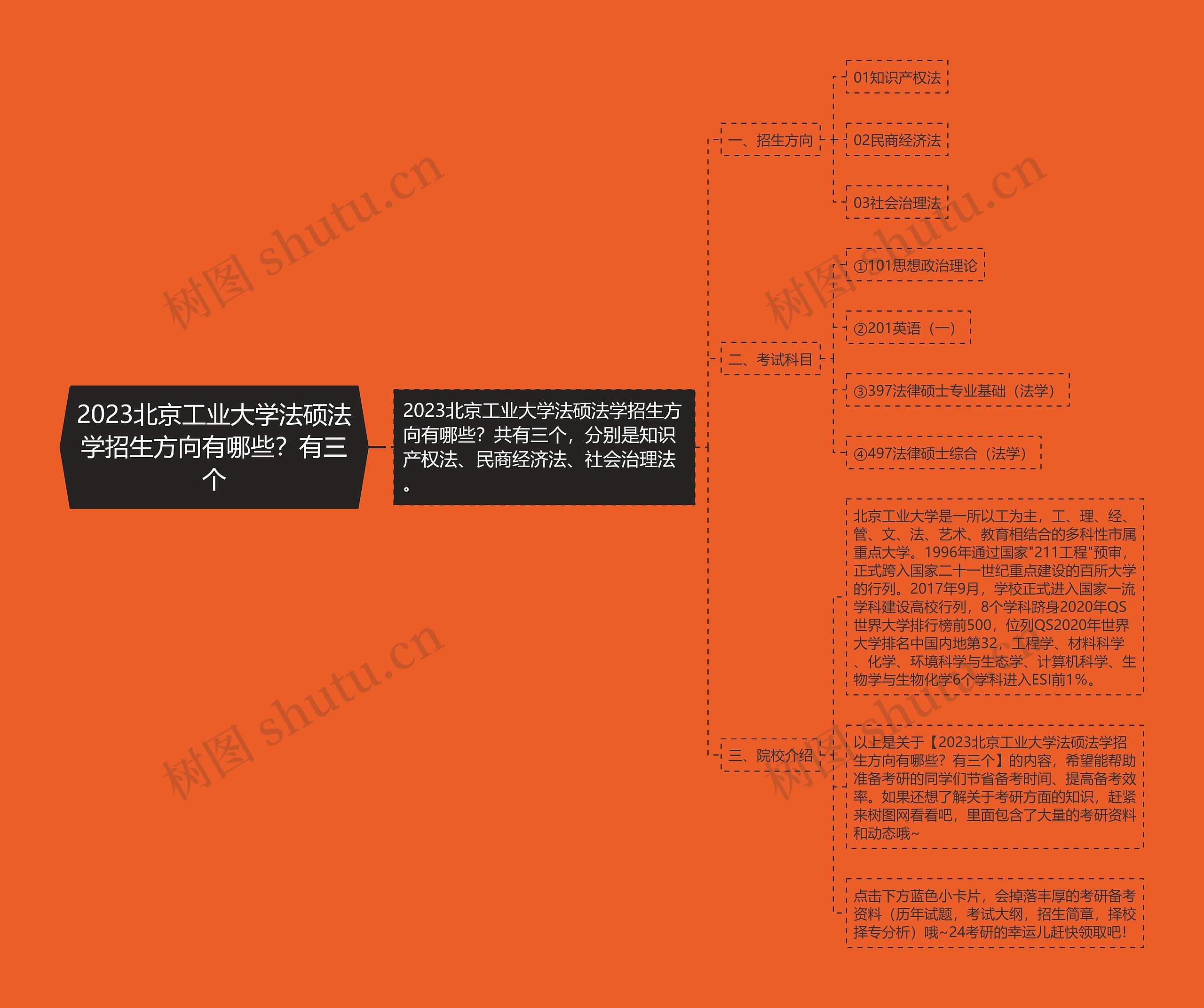 2023北京工业大学法硕法学招生方向有哪些？有三个思维导图