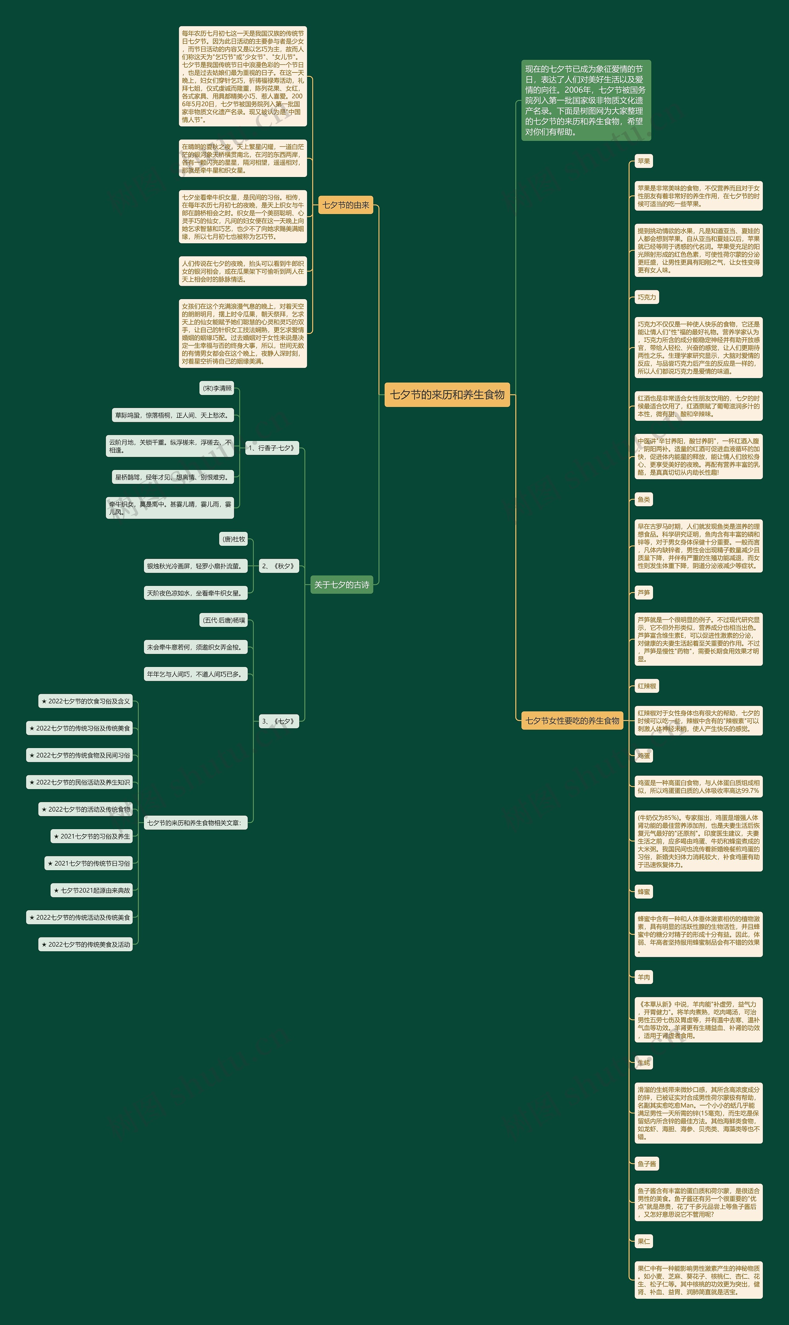 七夕节的来历和养生食物思维导图