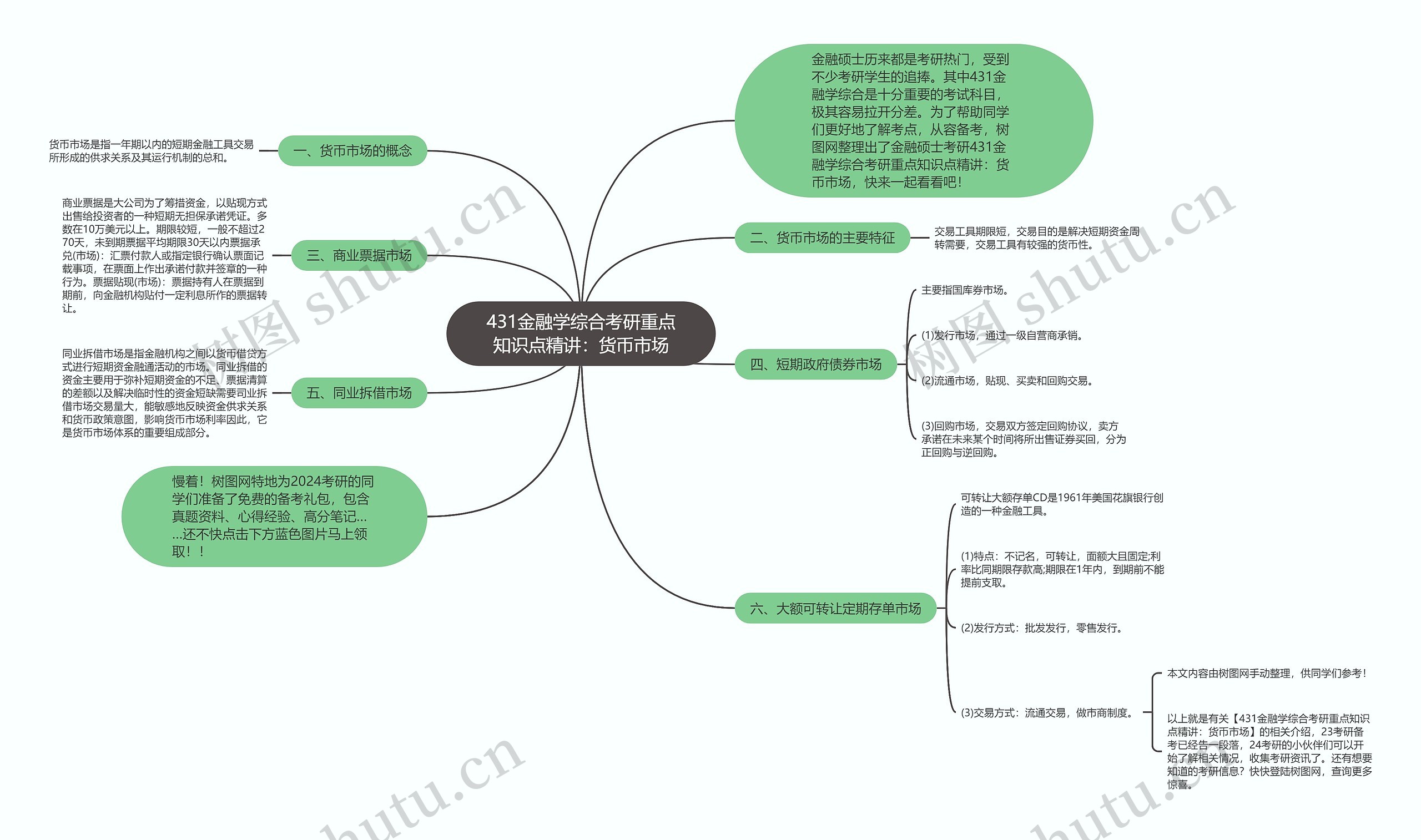 431金融学综合考研重点知识点精讲：货币市场思维导图