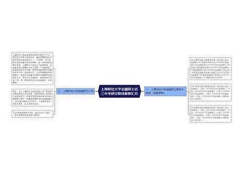 上海财经大学金融硕士近三年考研分数线最新汇总