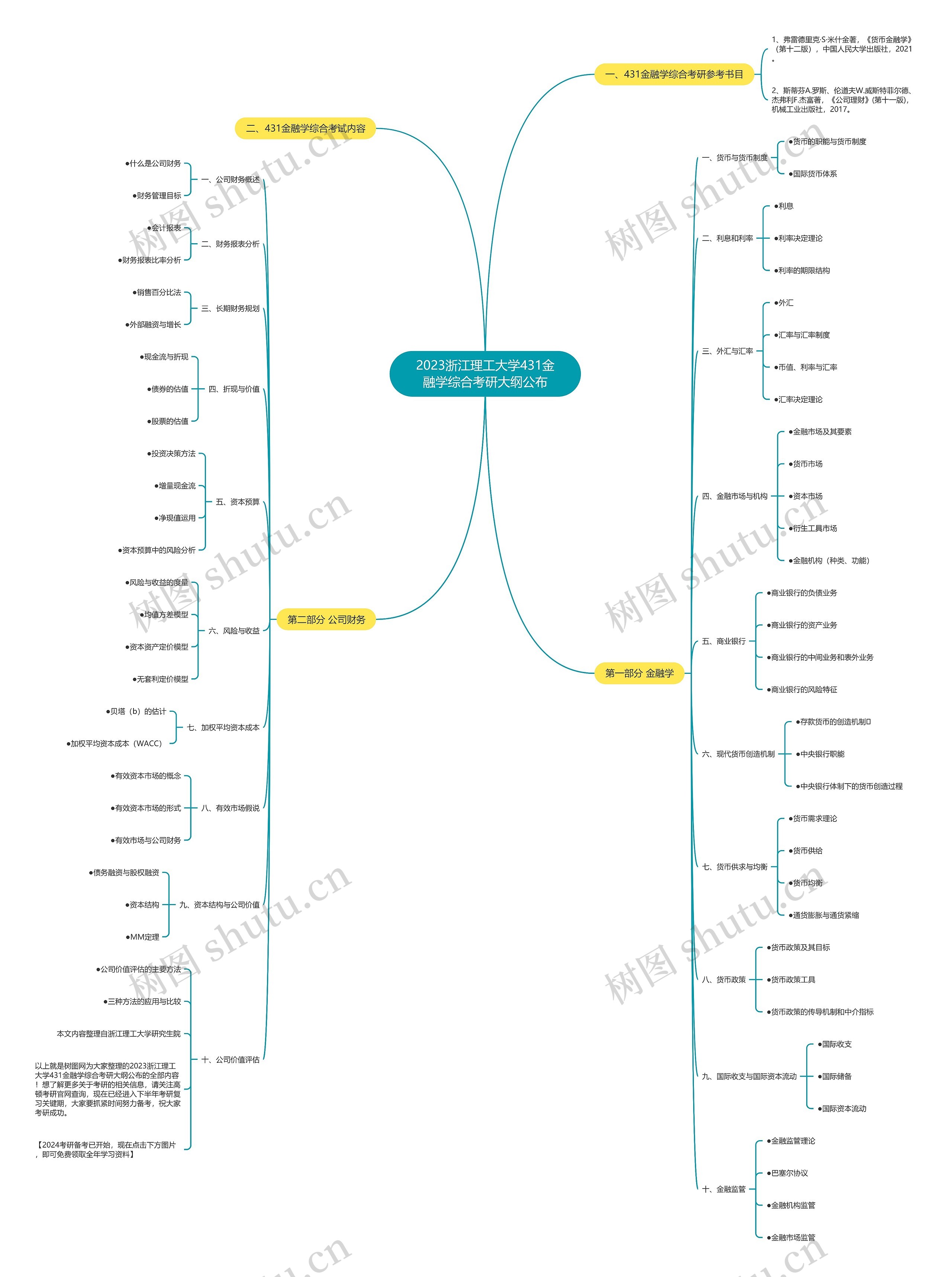 2023浙江理工大学431金融学综合考研大纲公布思维导图