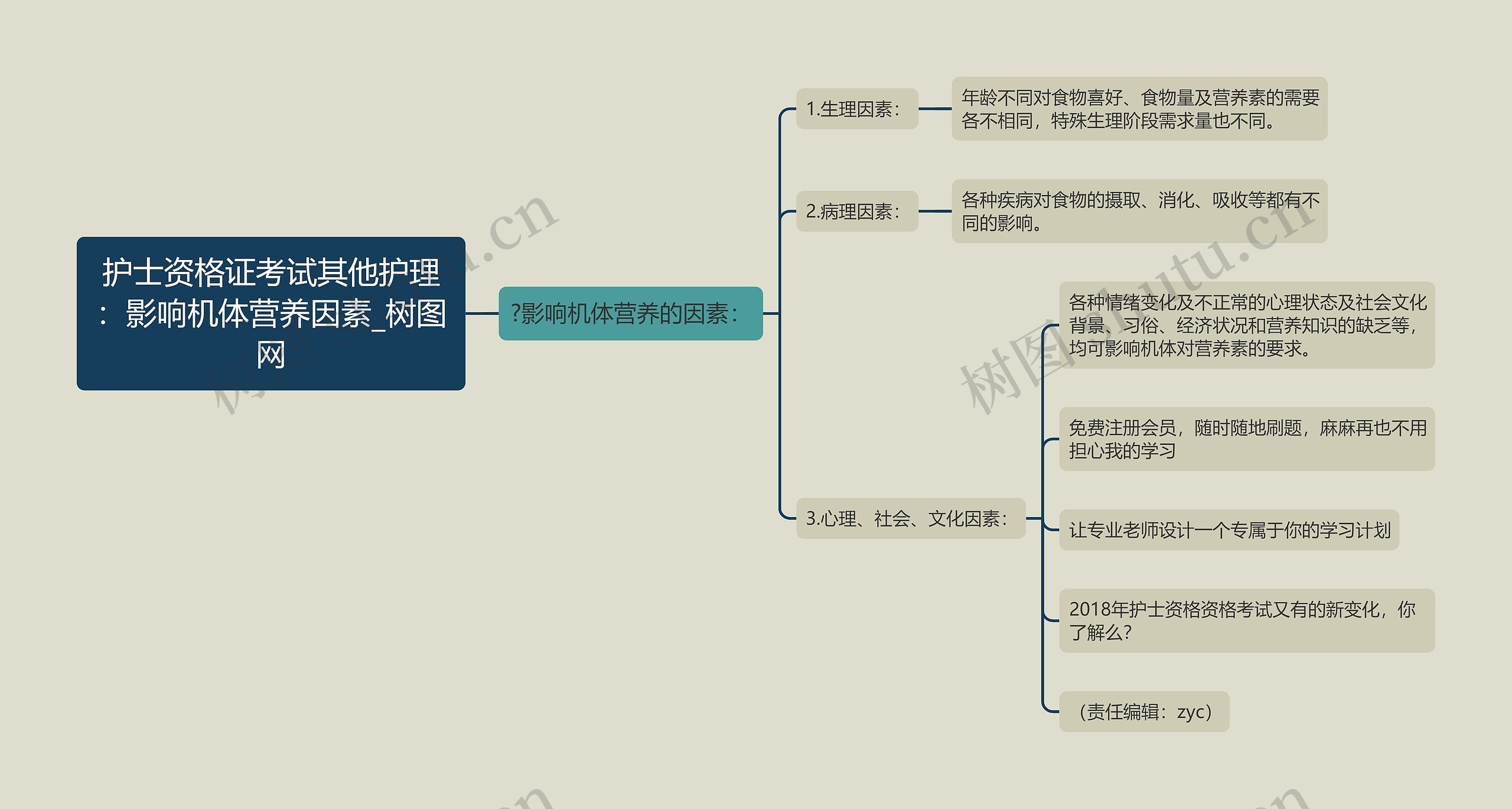 护士资格证考试其他护理：影响机体营养因素