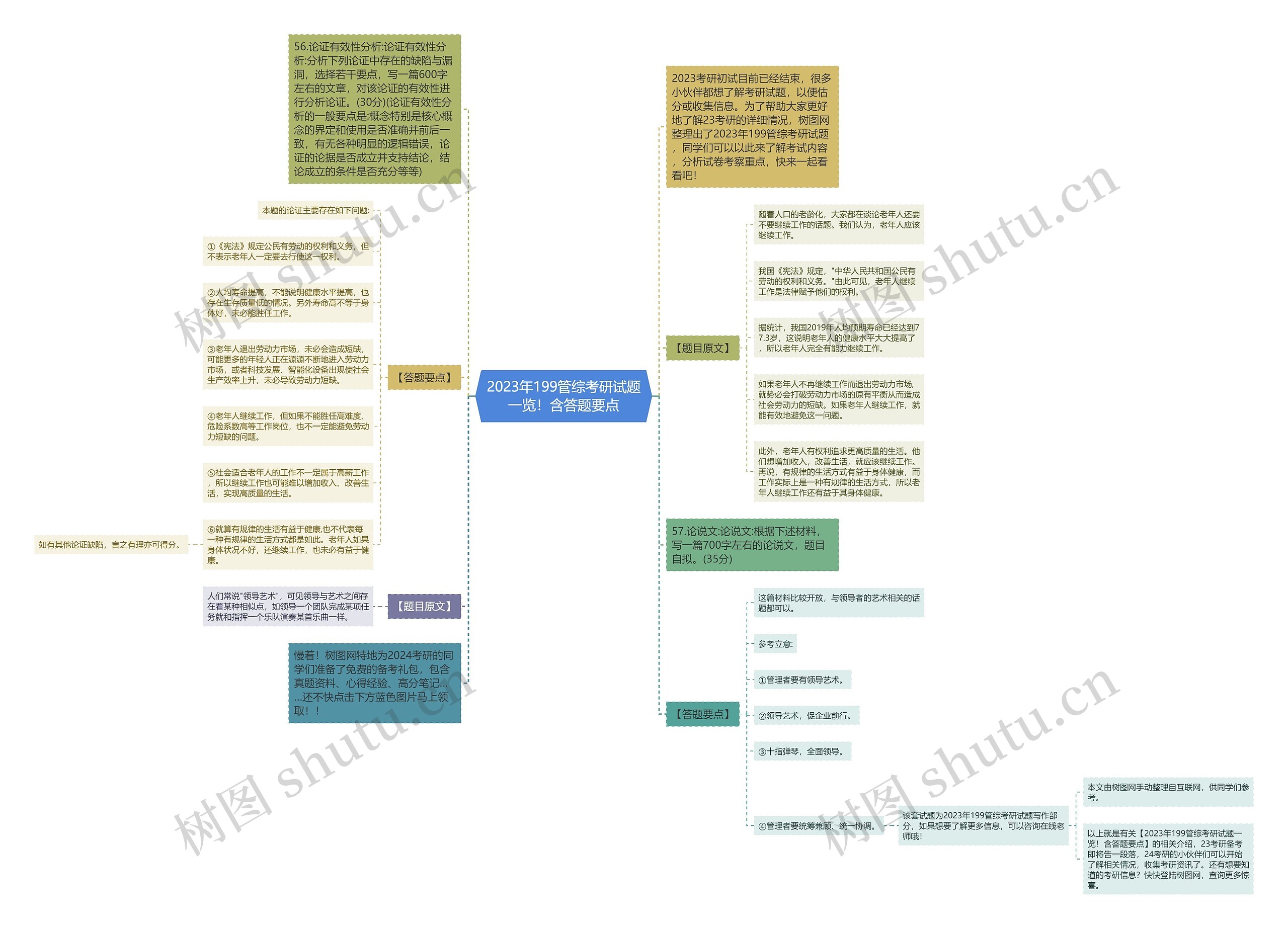 2023年199管综考研试题一览！含答题要点思维导图