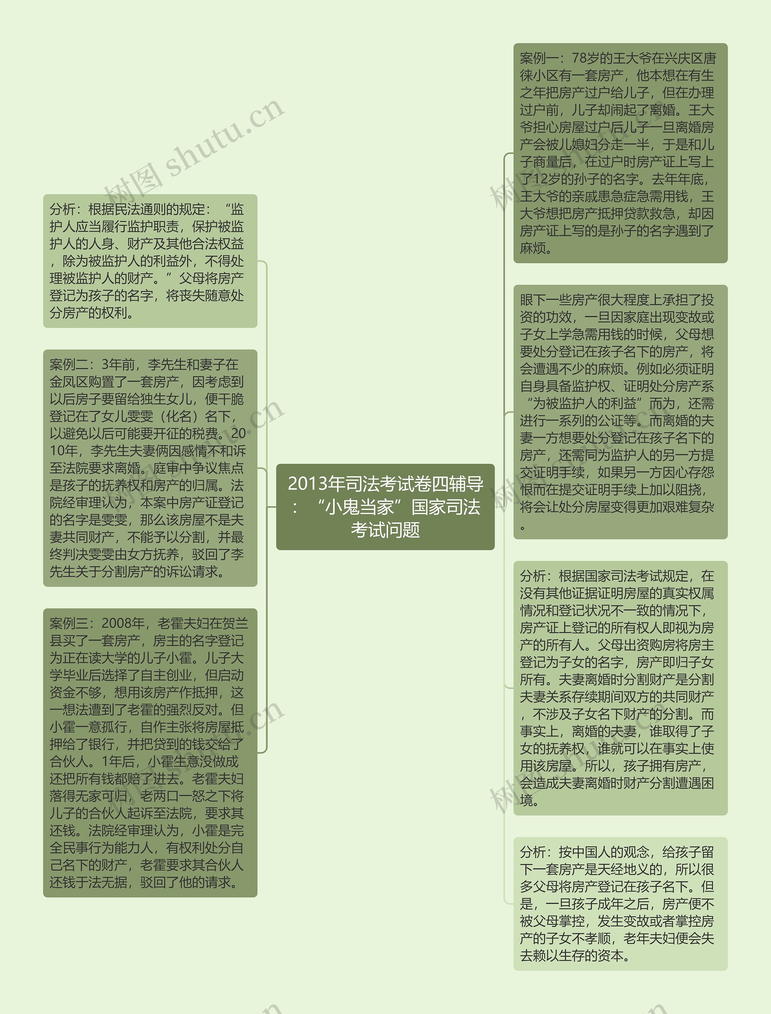 2013年司法考试卷四辅导：“小鬼当家”国家司法考试问题思维导图