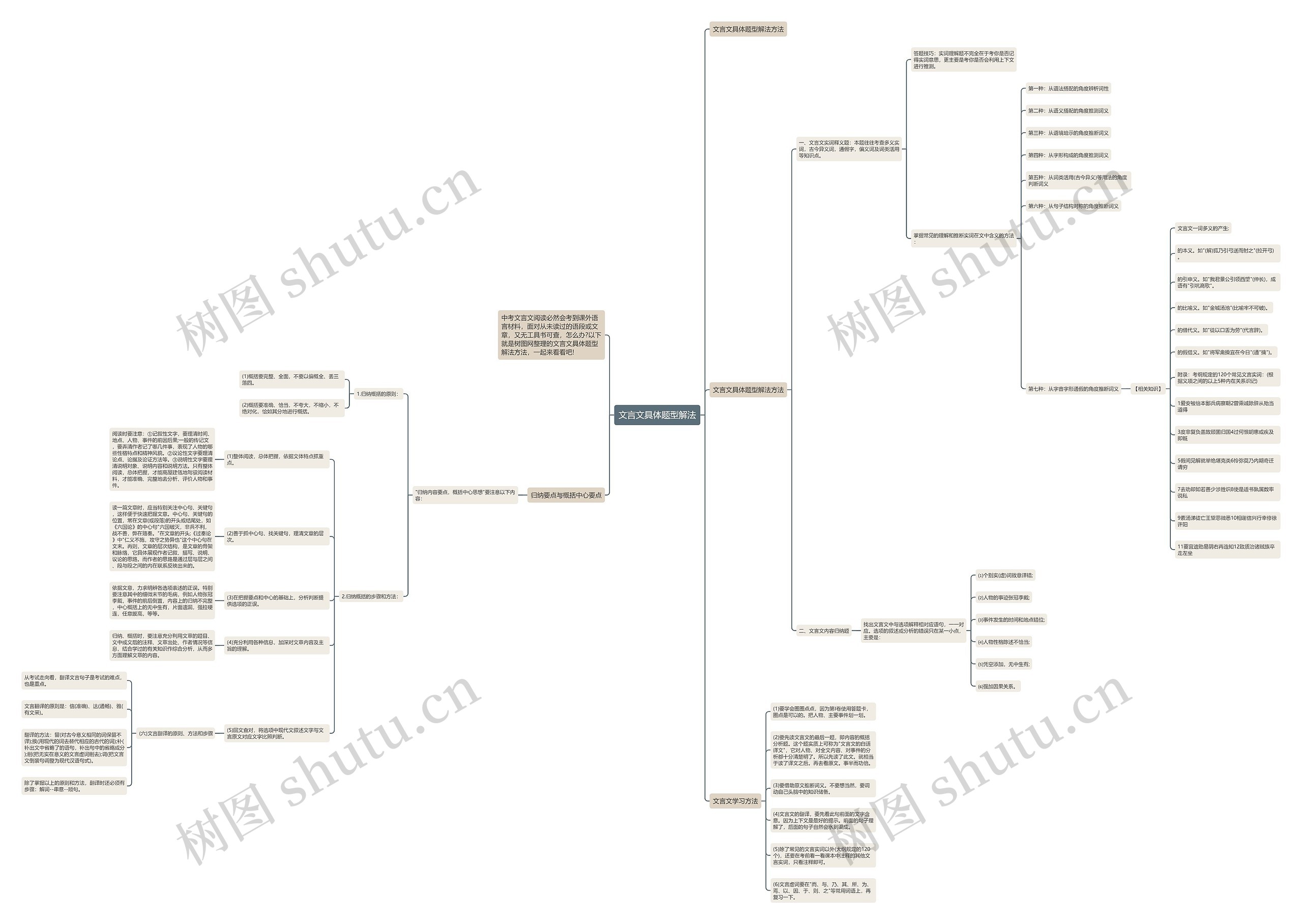 文言文具体题型解法思维导图