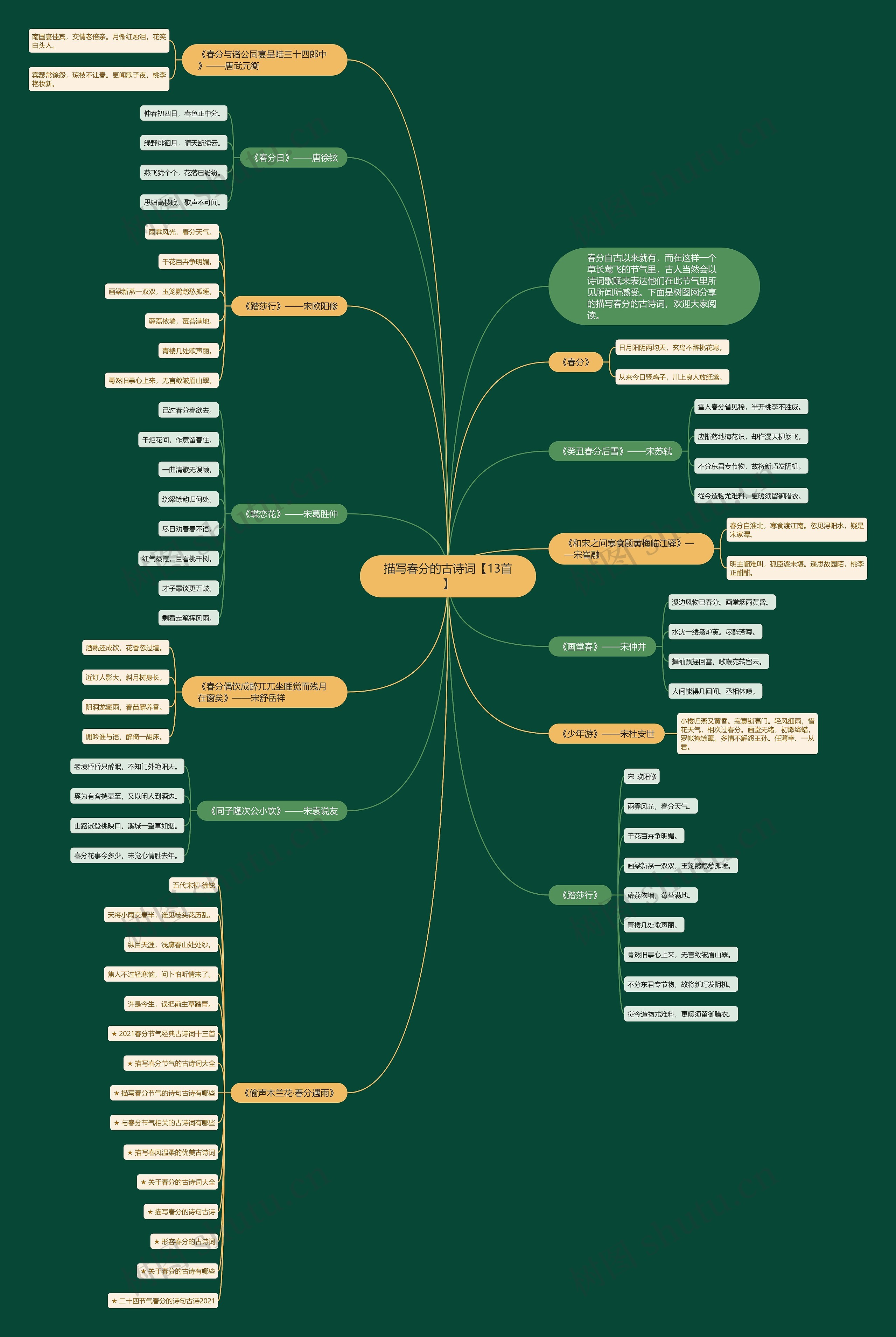 描写春分的古诗词【13首】思维导图高清图 描写春分的古诗词【13首】思维导图