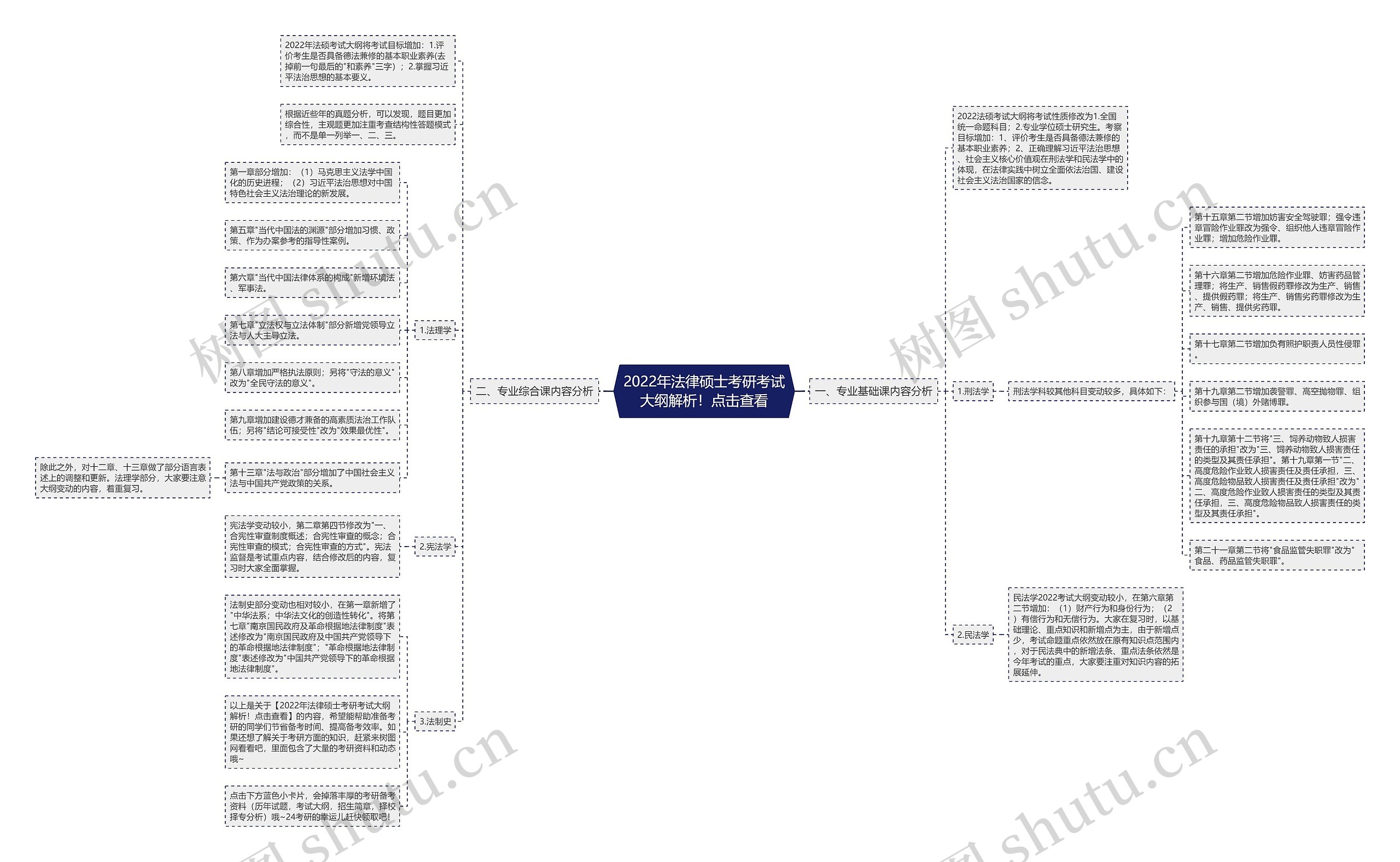 2022年法律硕士考研考试大纲解析！点击查看思维导图