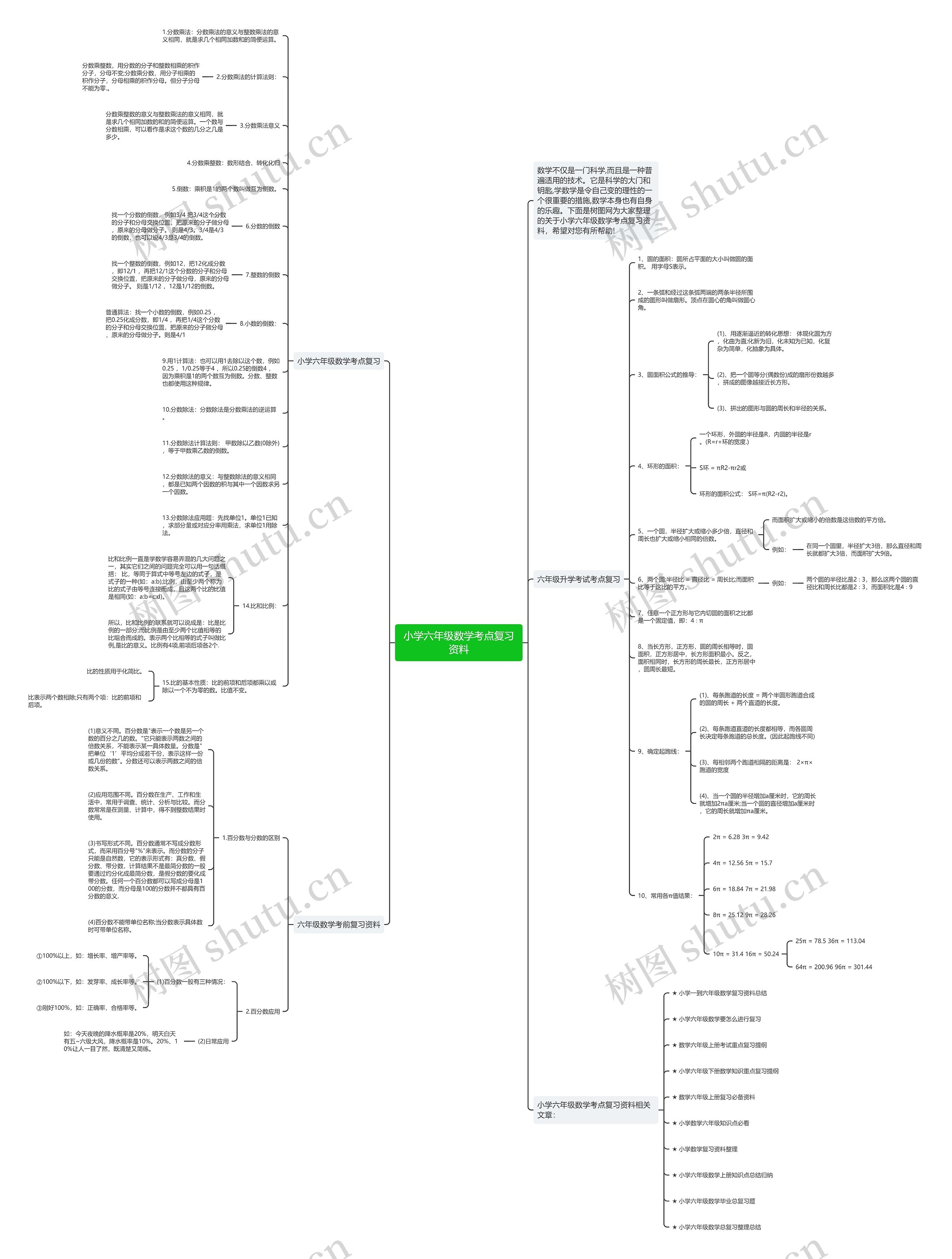 小学六年级数学考点复习资料思维导图