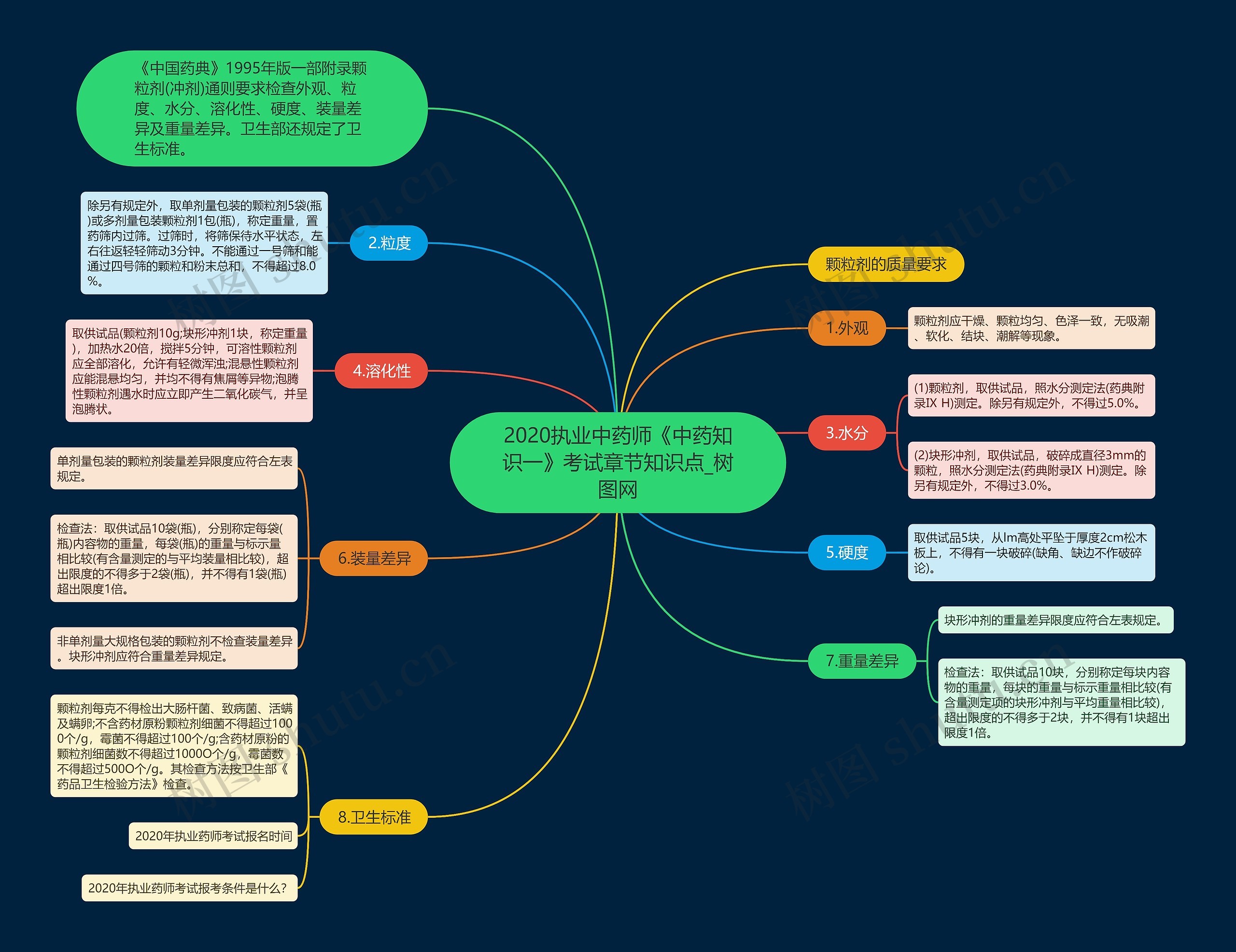 2020执业中药师《中药知识一》考试章节知识点思维导图