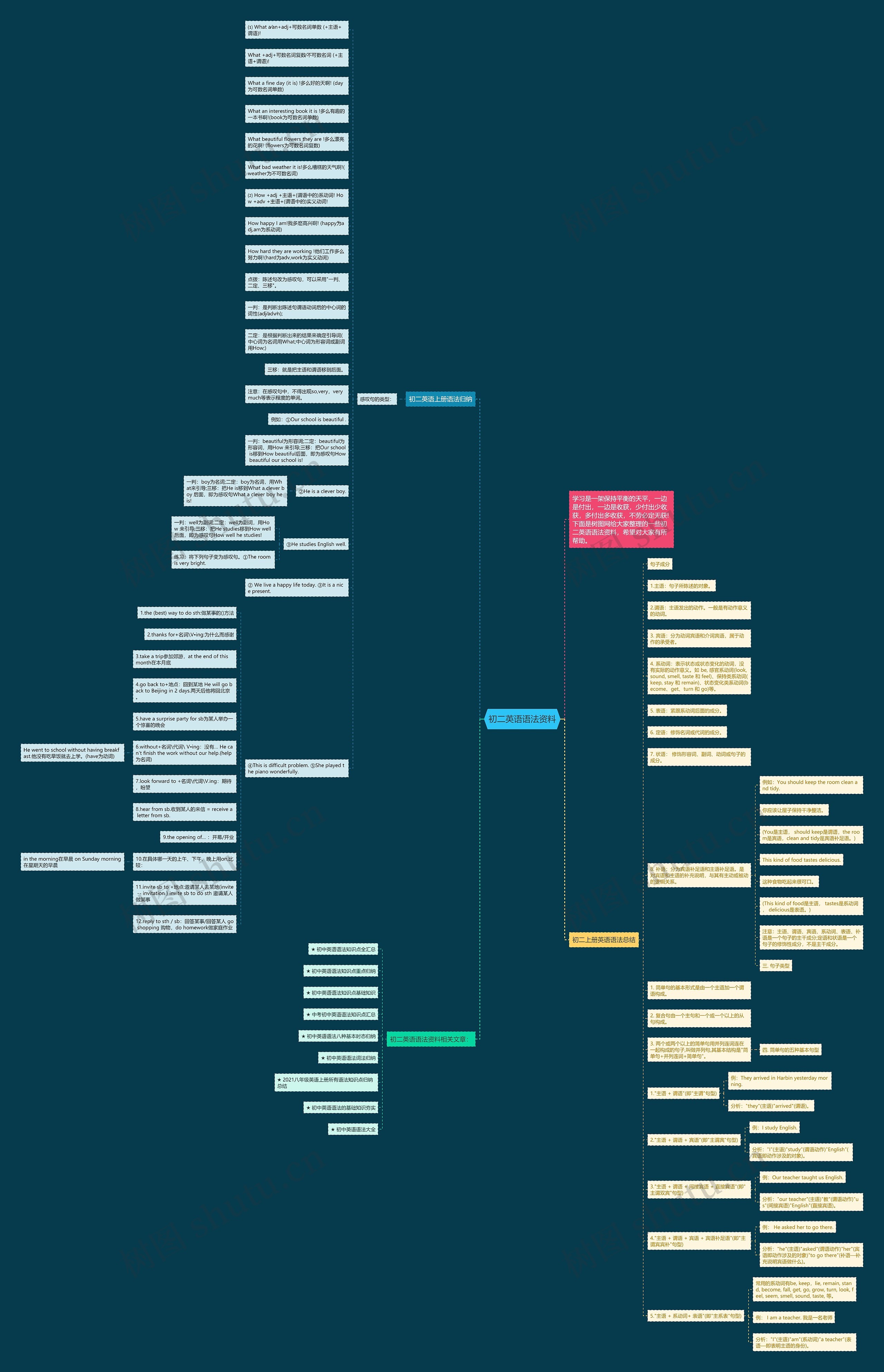 初二英语语法资料思维导图