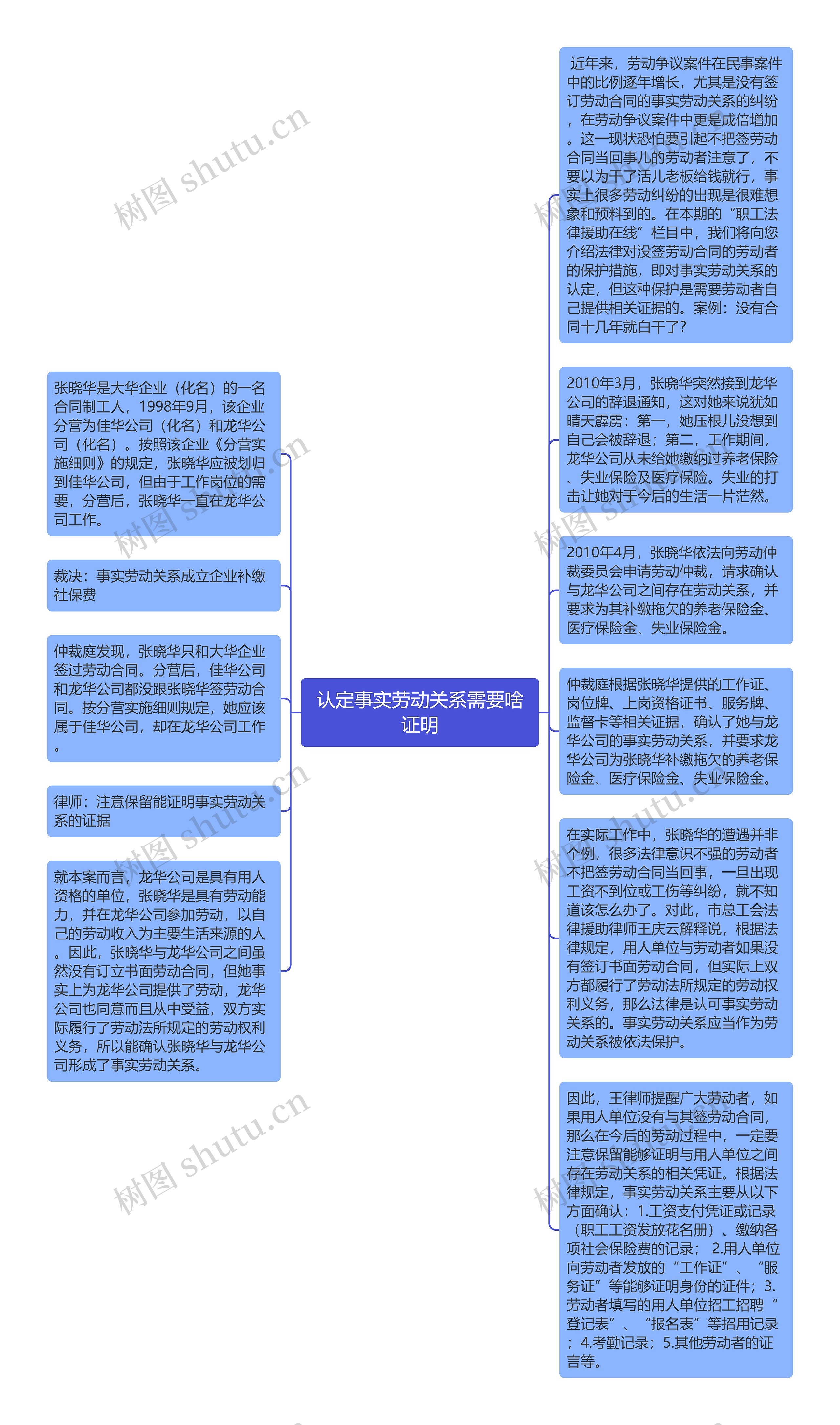 认定事实劳动关系需要啥证明思维导图