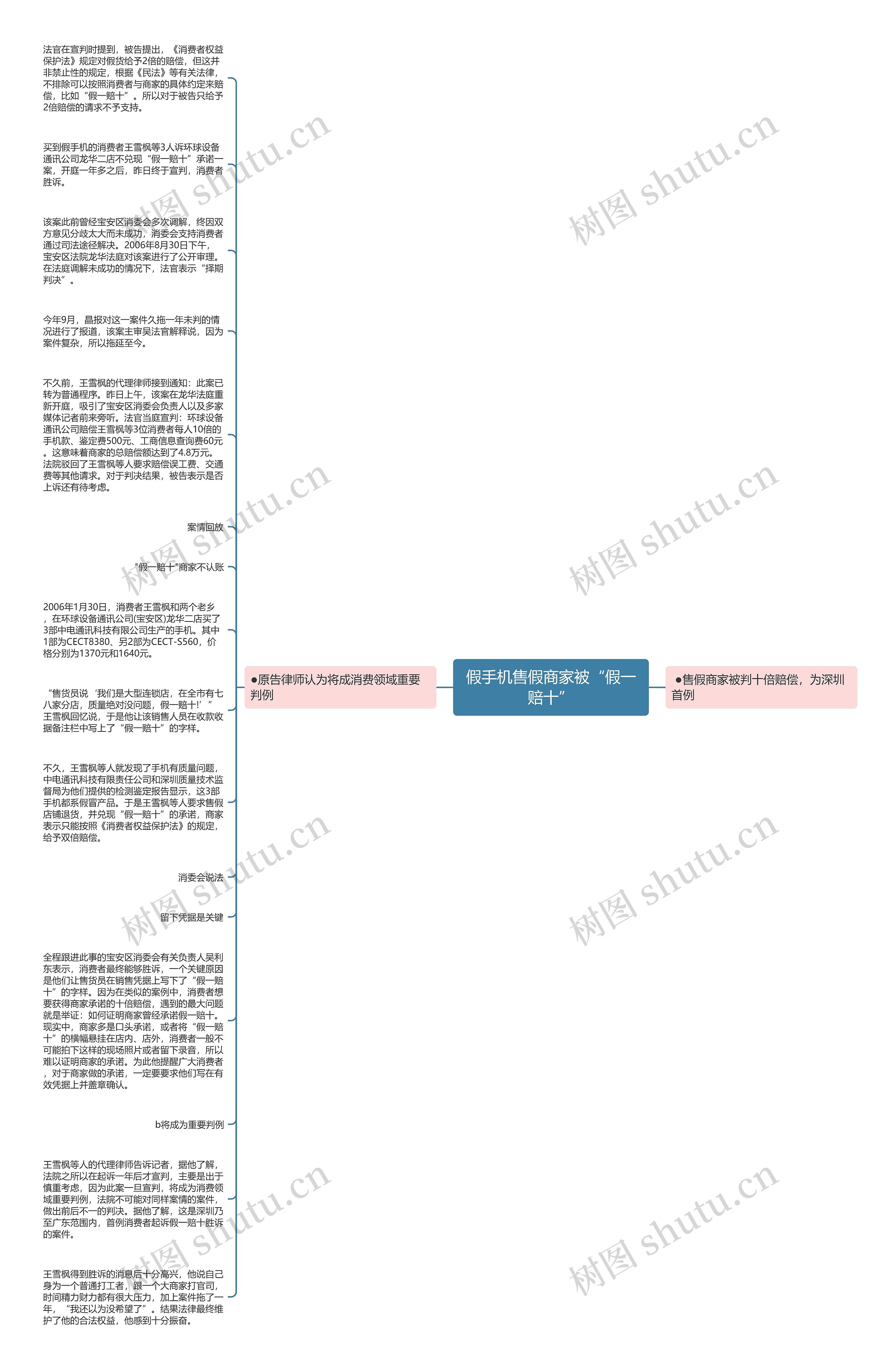 假手机售假商家被“假一赔十”思维导图