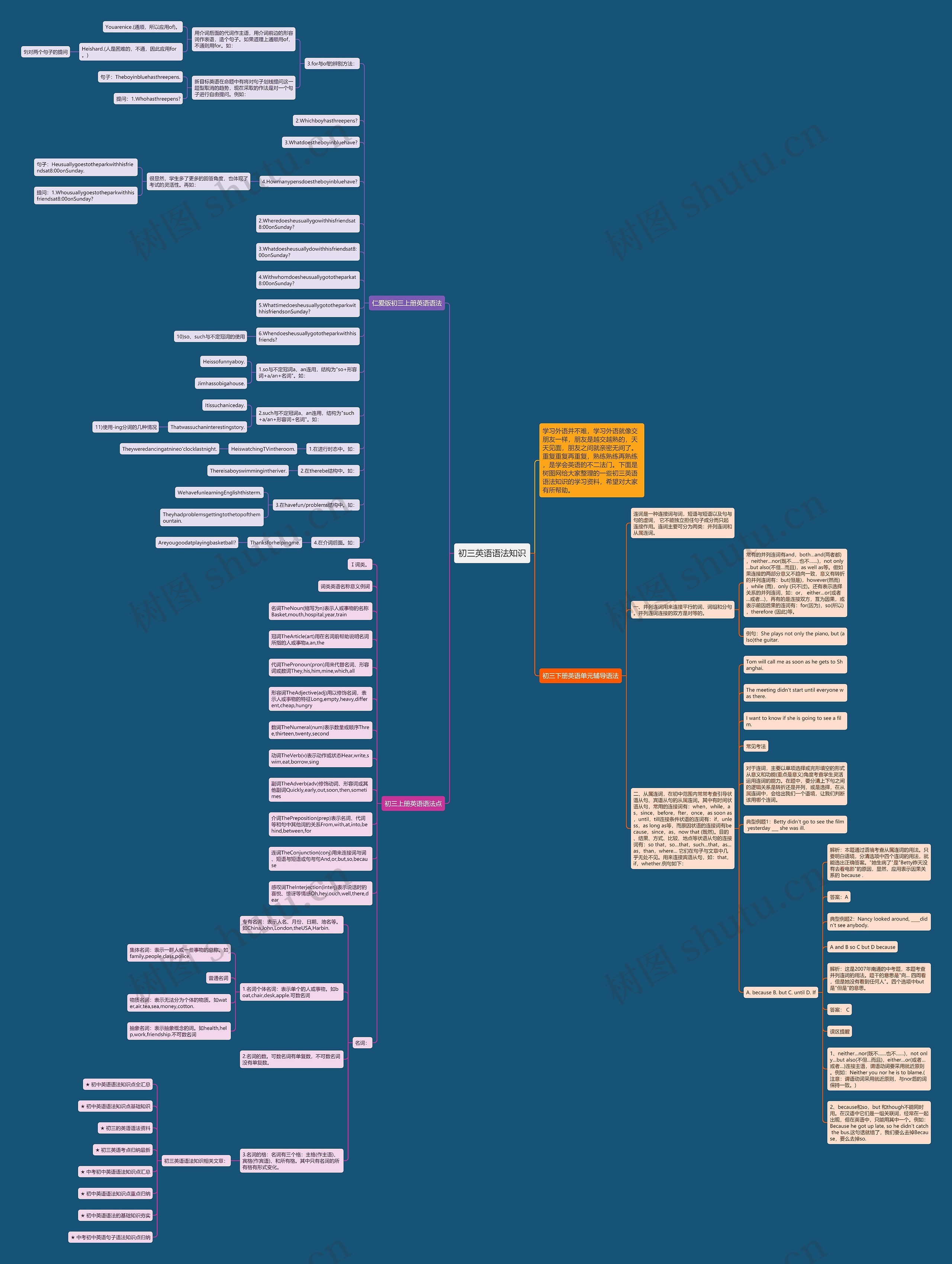 初三英语语法知识思维导图