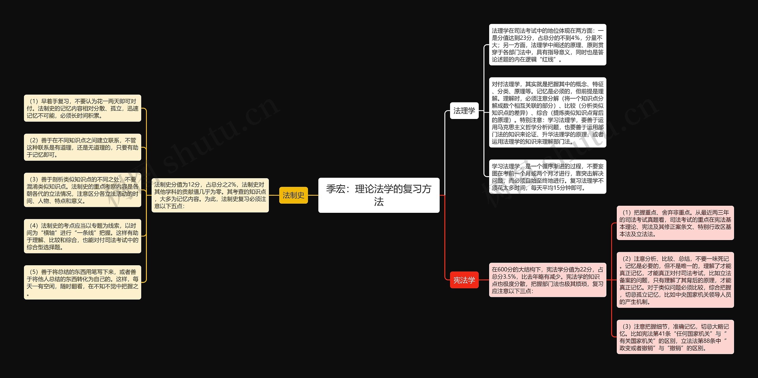 季宏：理论法学的复习方法思维导图