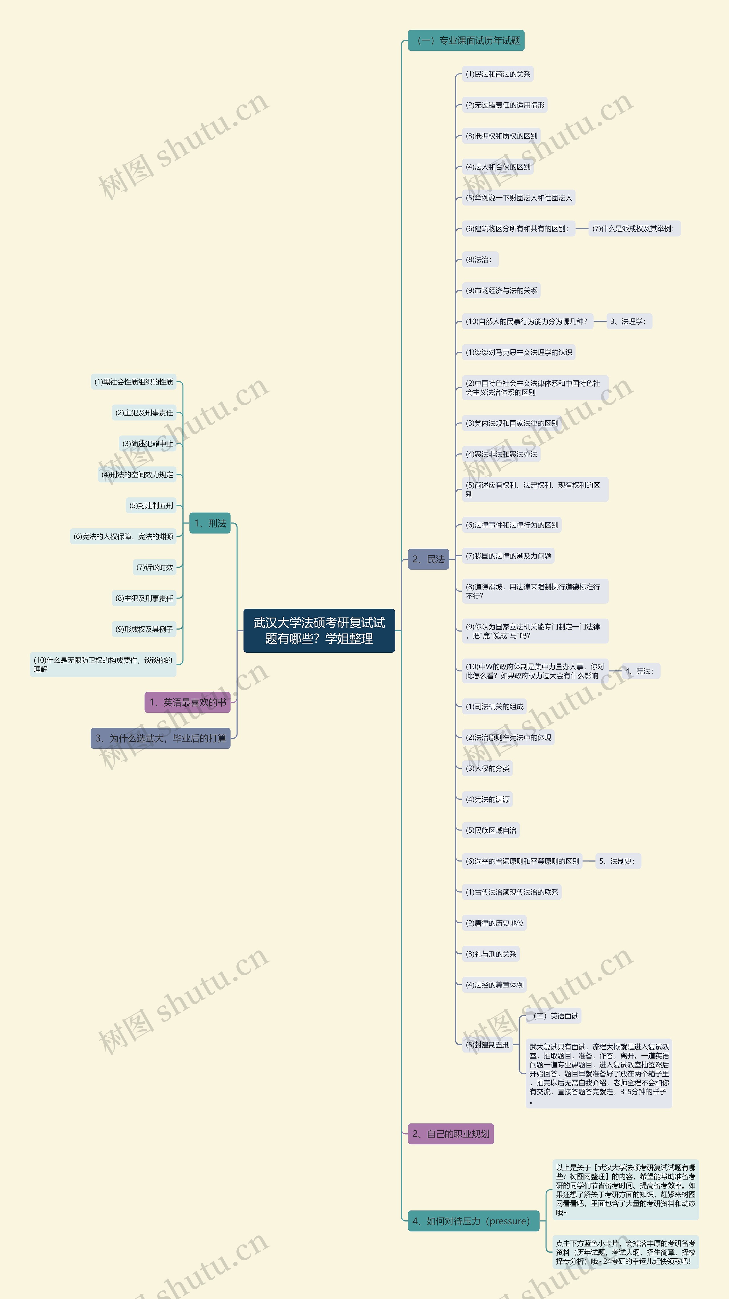 武汉大学法硕考研复试试题有哪些？学姐整理思维导图