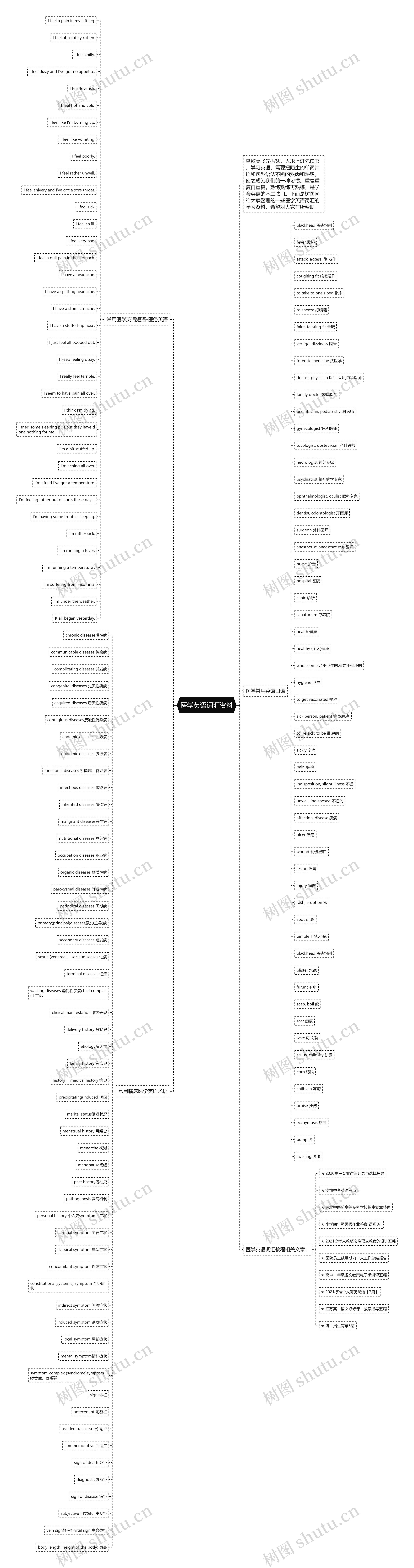 医学英语词汇资料思维导图