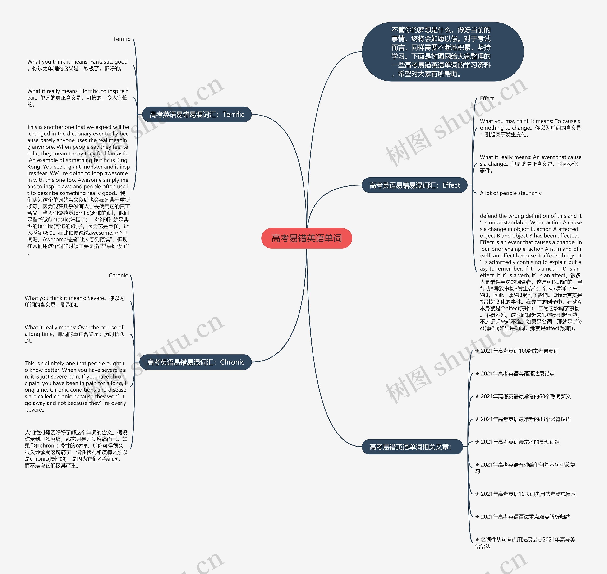 高考易错英语单词思维导图