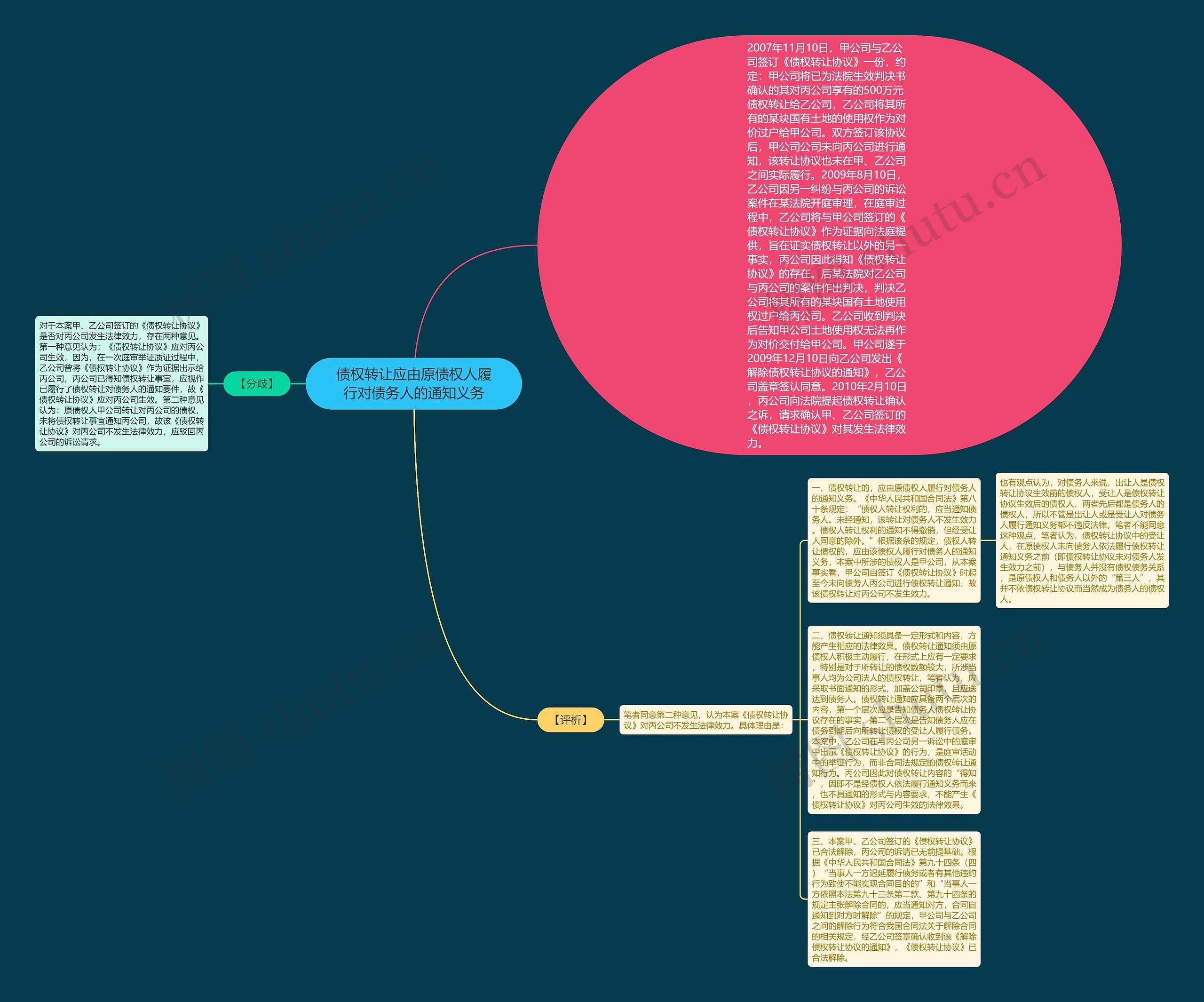 债权转让应由原债权人履行对债务人的通知义务思维导图高清图 债权转让应由原债权人履行对债务人的通知义务思维导图