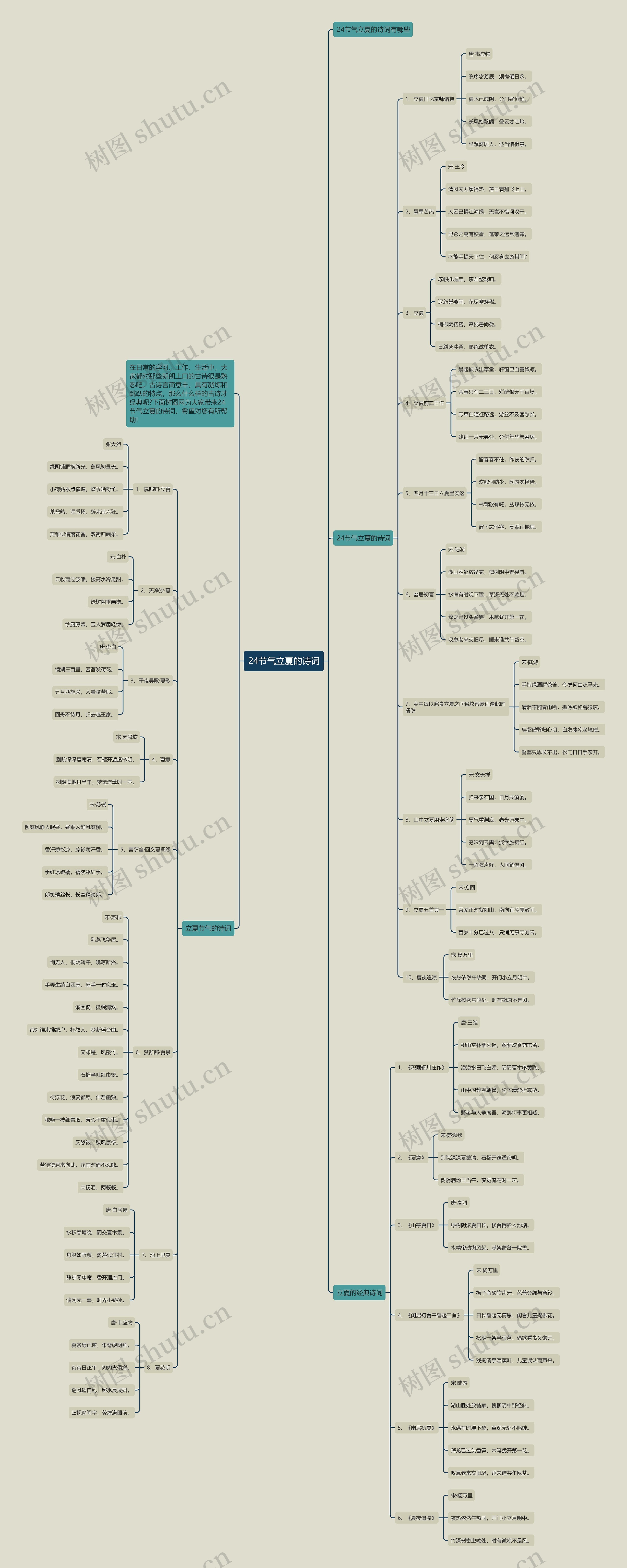 24节气立夏的诗词思维导图