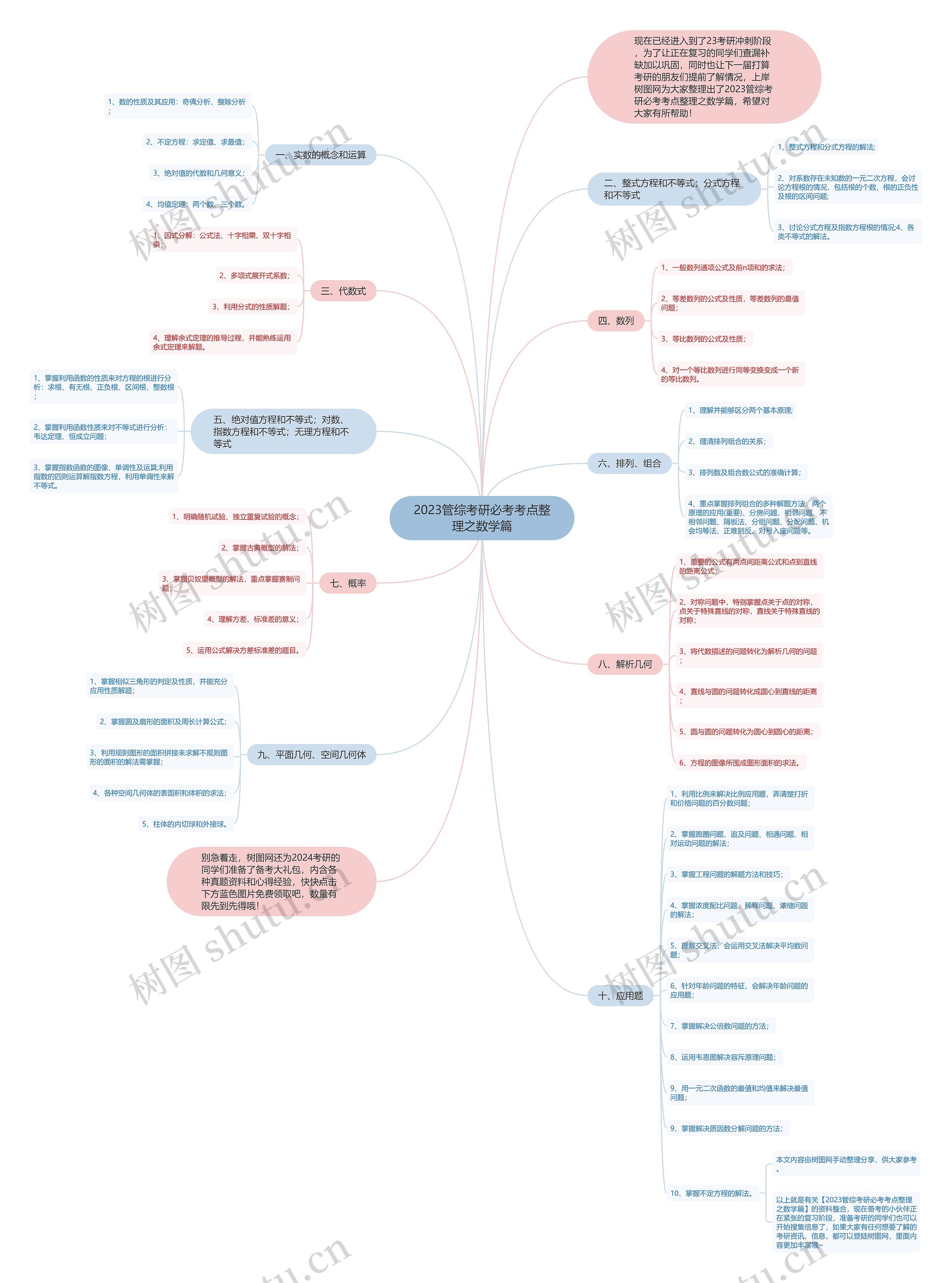 2023管综考研必考考点整理之数学篇 2023管综考研必考考点整理之数学篇